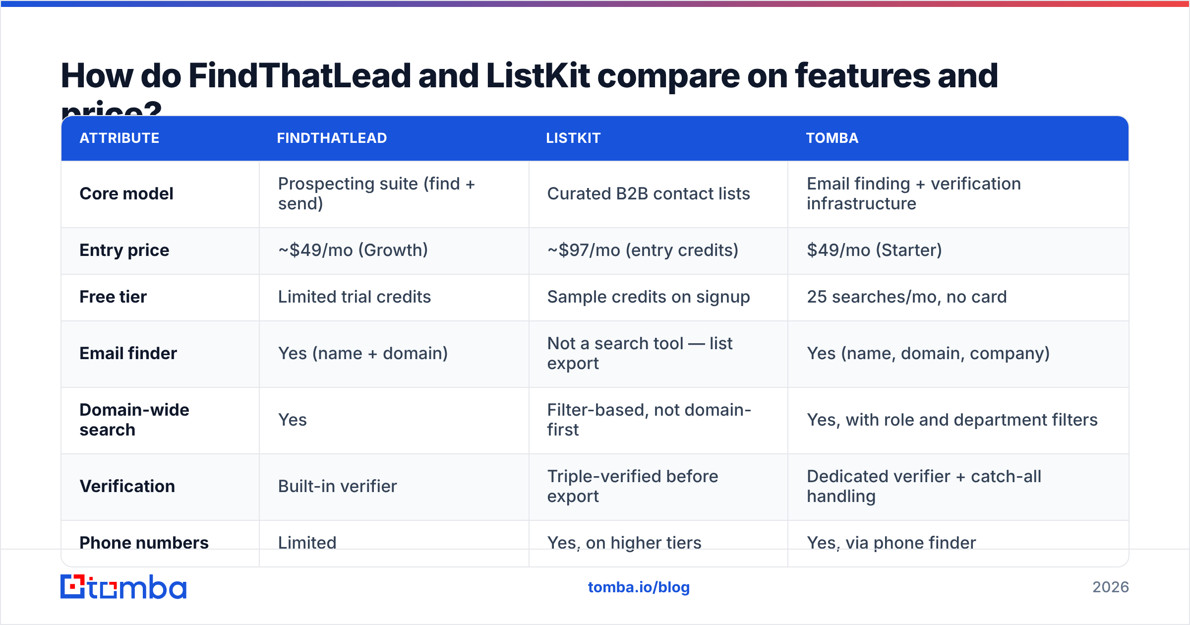 Diagram: How do FindThatLead and ListKit compare on features and price