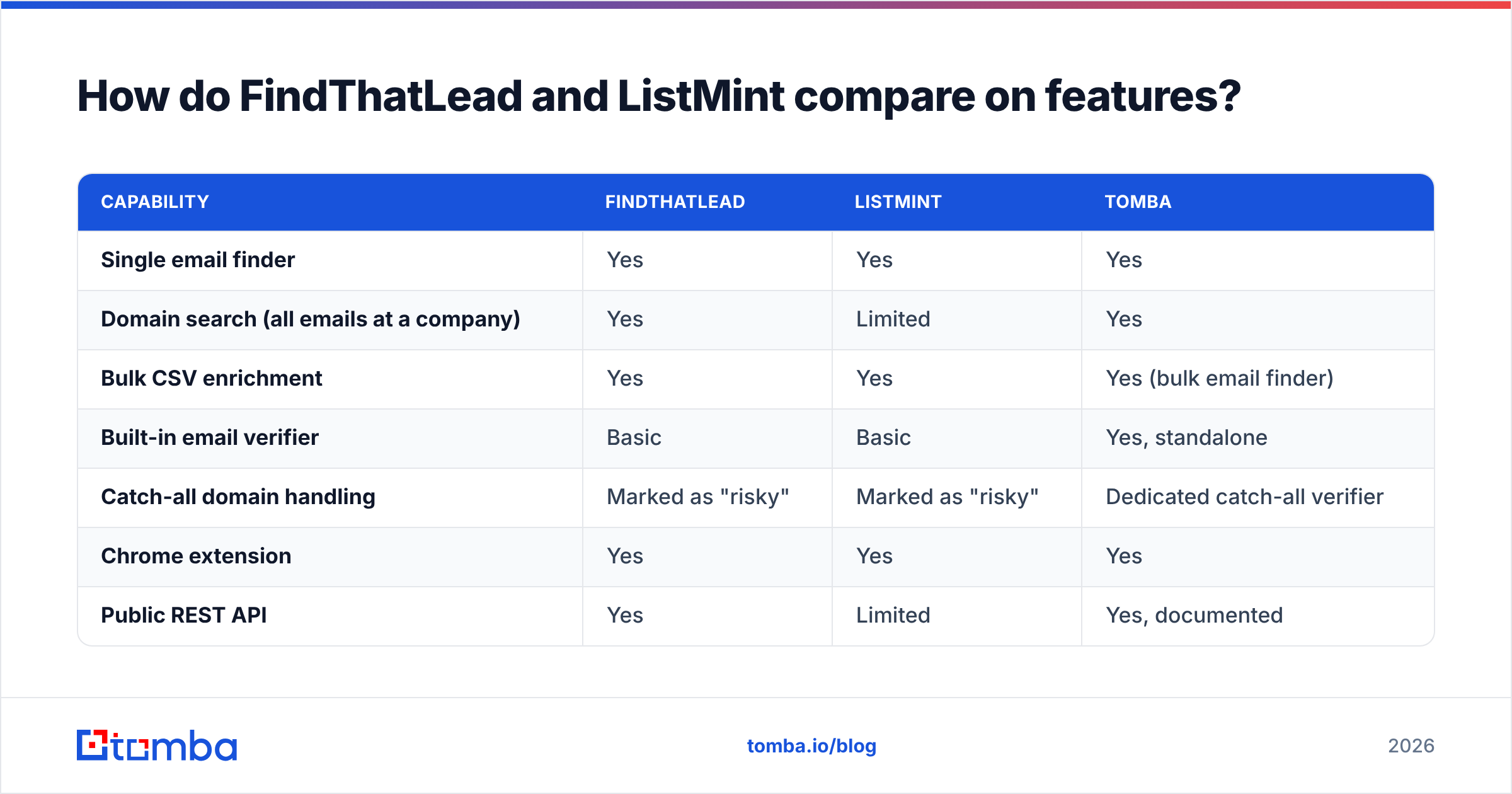 Diagram: FindThatLead vs ListMint feature comparison