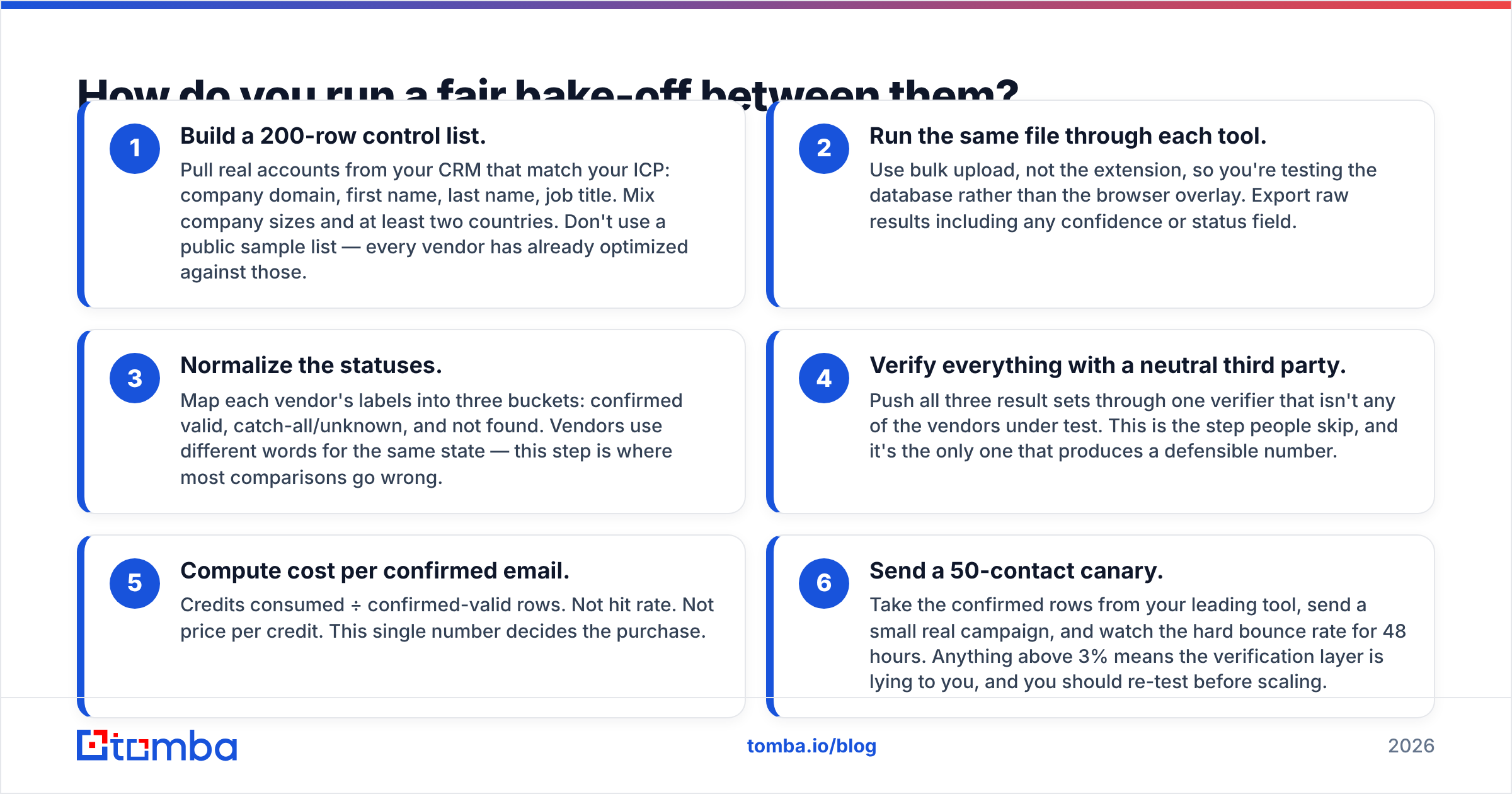 Diagram: FindThatLead vs ListMint bake-off workflow