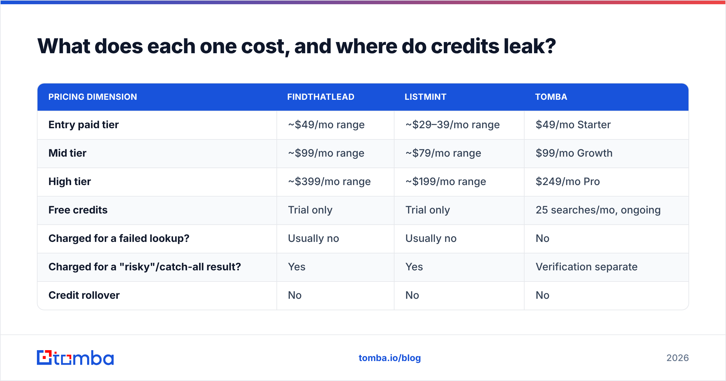 Diagram: FindThatLead vs ListMint pricing and credit leaks