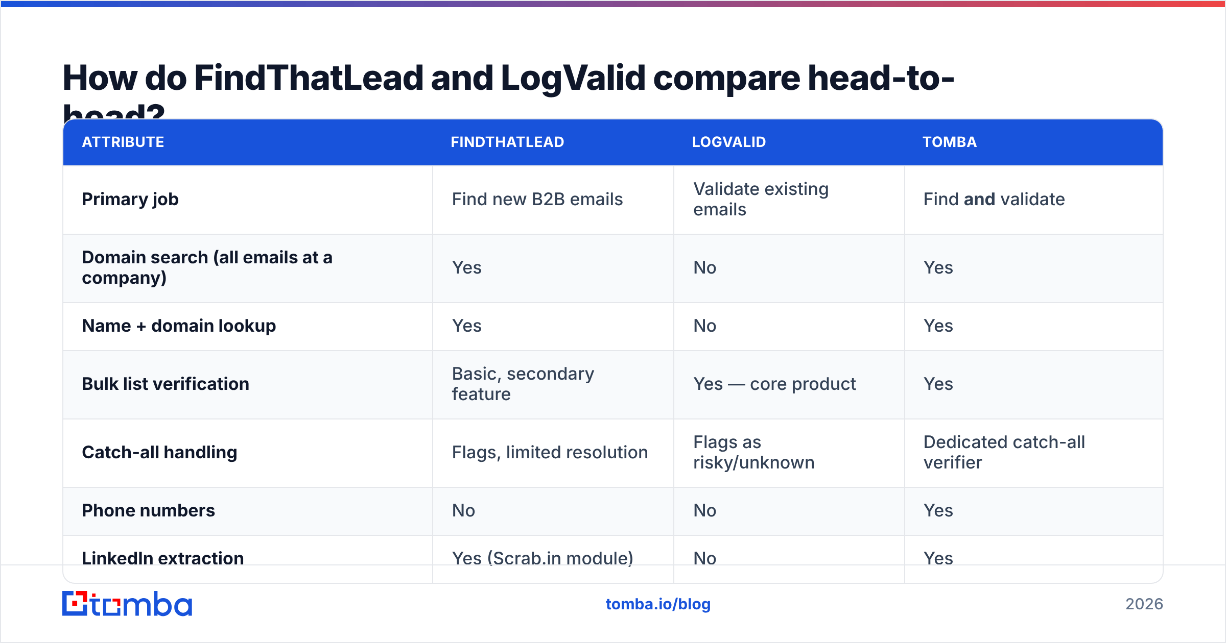 Diagram: How do FindThatLead and LogValid compare head-to-head