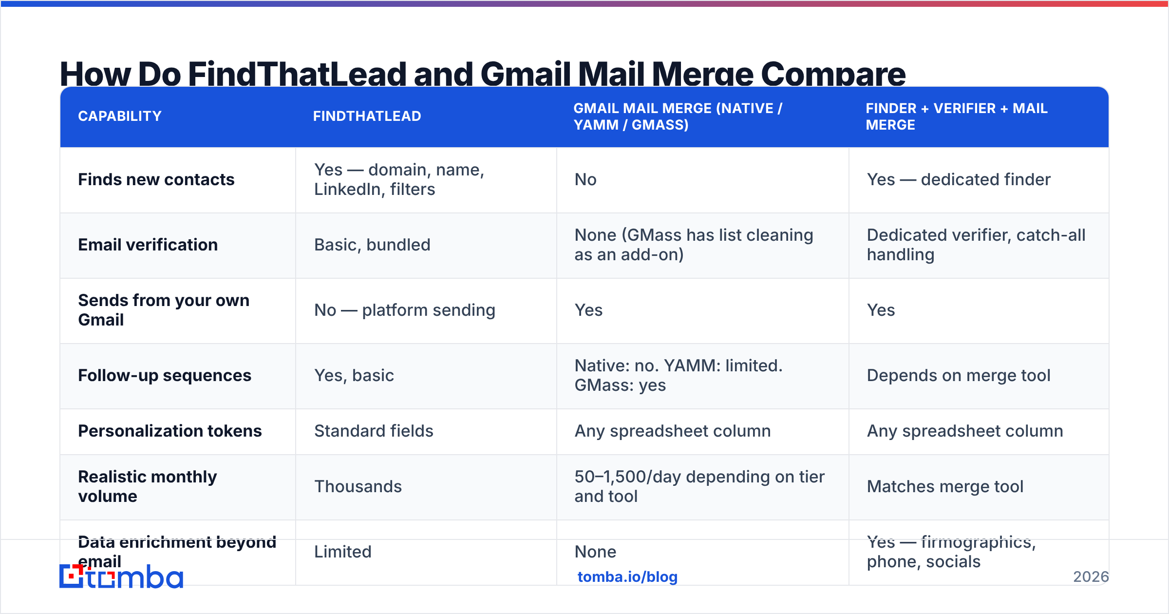 Diagram: How Do FindThatLead and Gmail Mail Merge Compare Feature by Feature