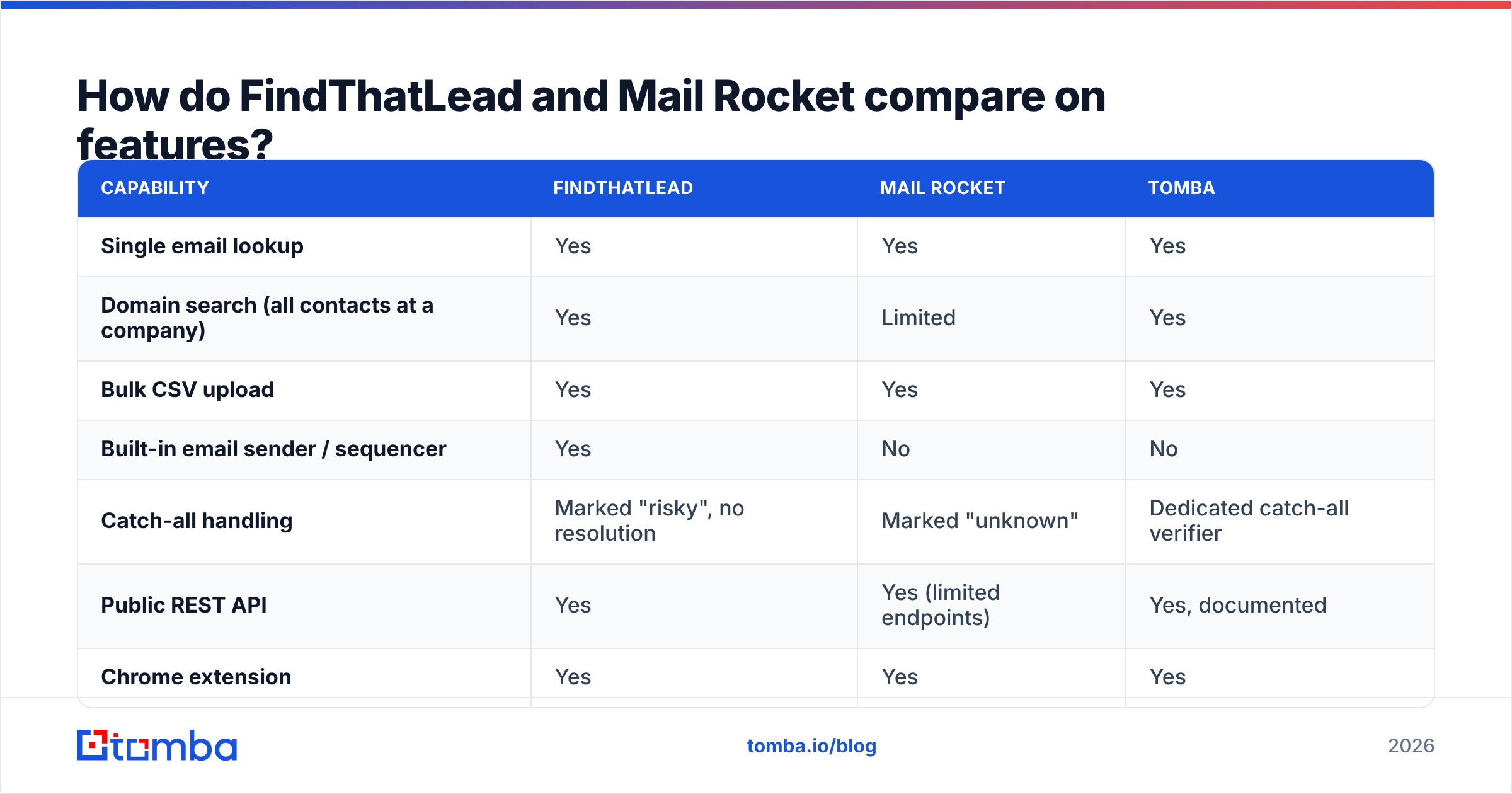 Diagram: How do FindThatLead and Mail Rocket compare on features