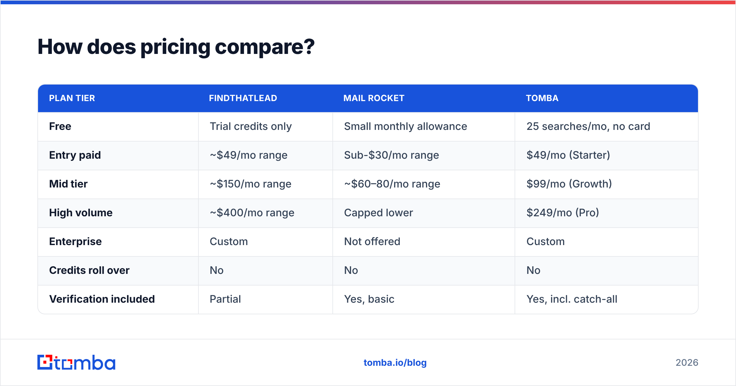 Diagram: How does pricing compare