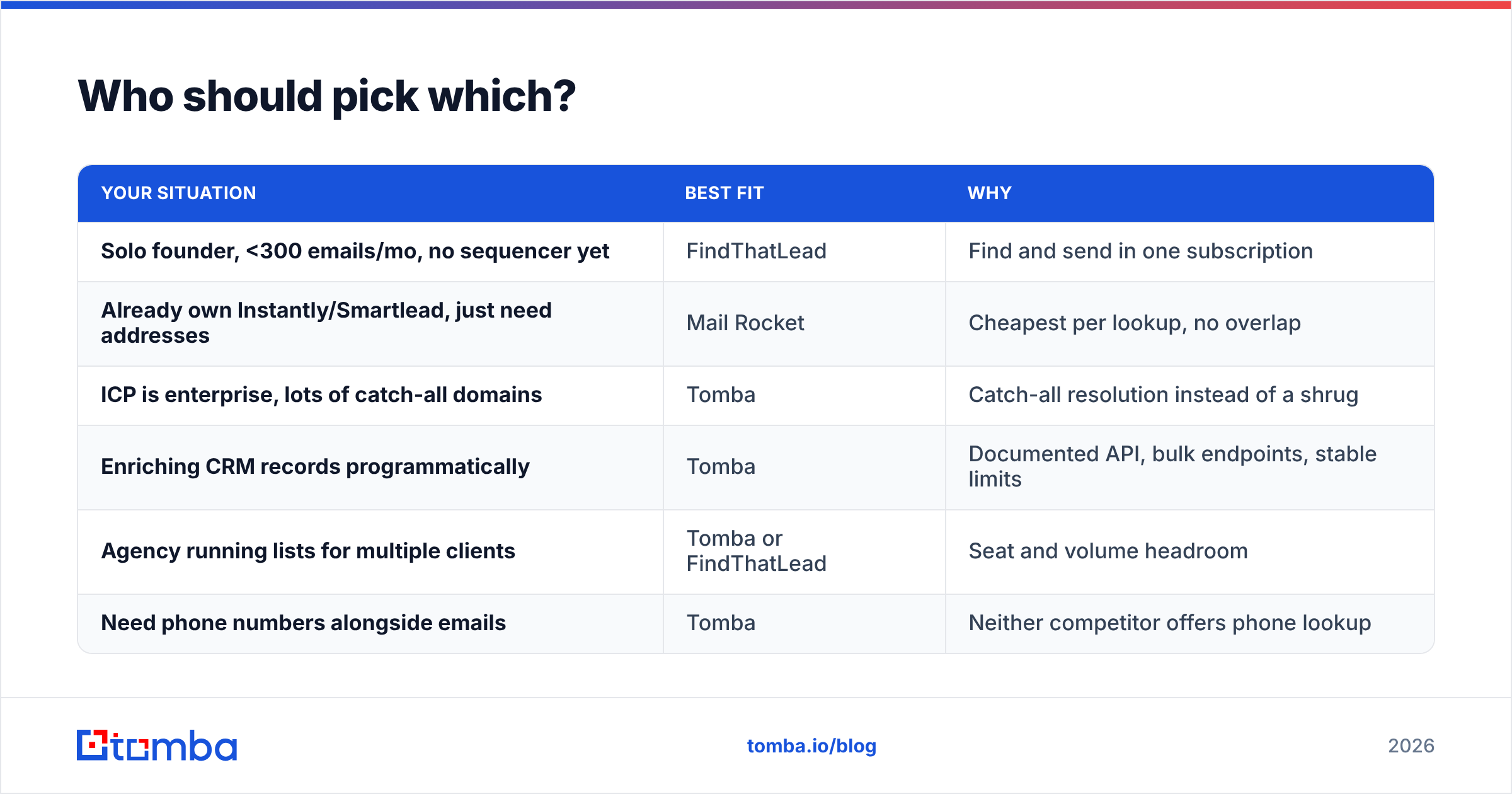 Diagram: Who should pick which