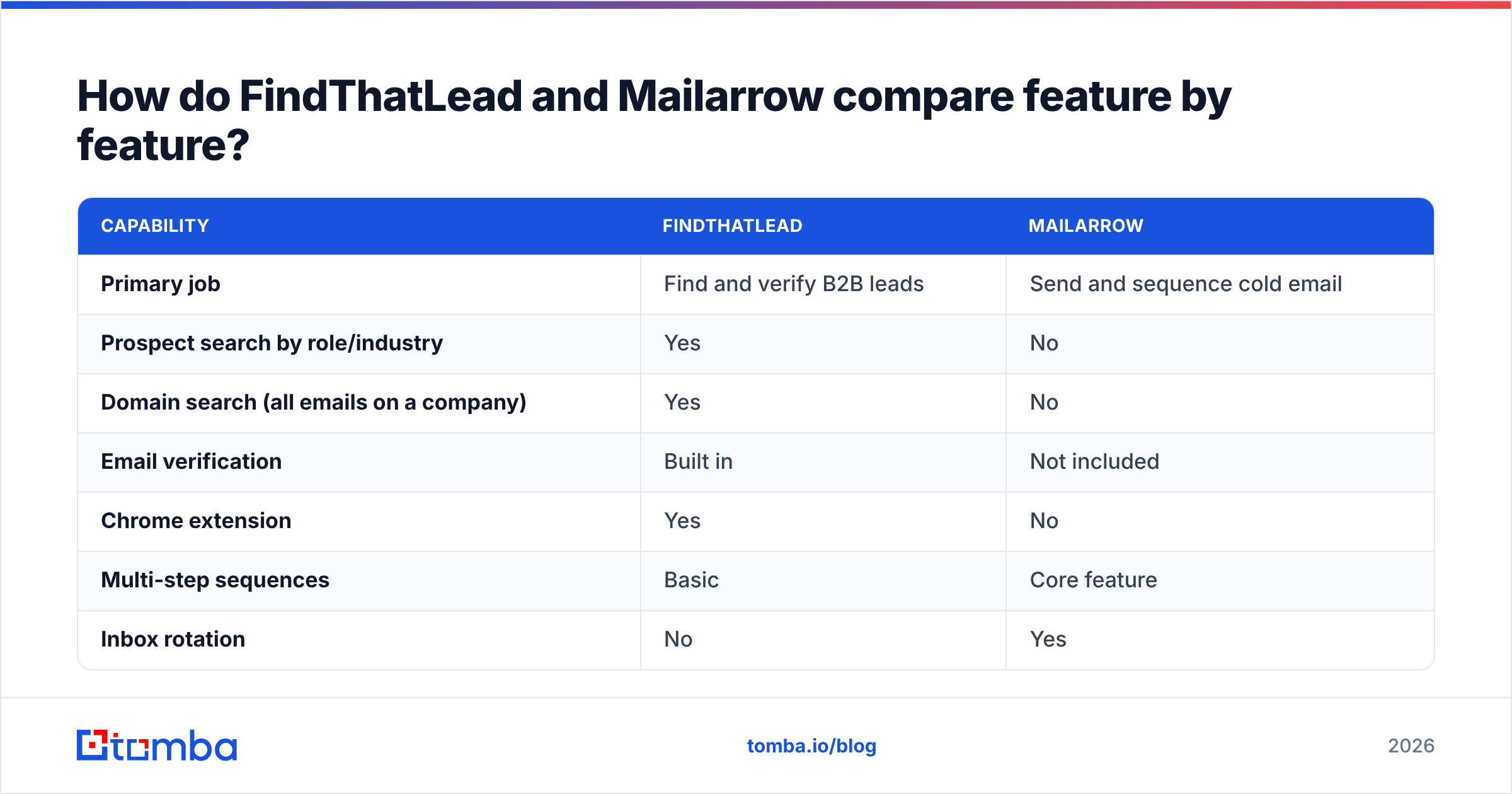 Diagram: How do FindThatLead and Mailarrow compare feature by feature