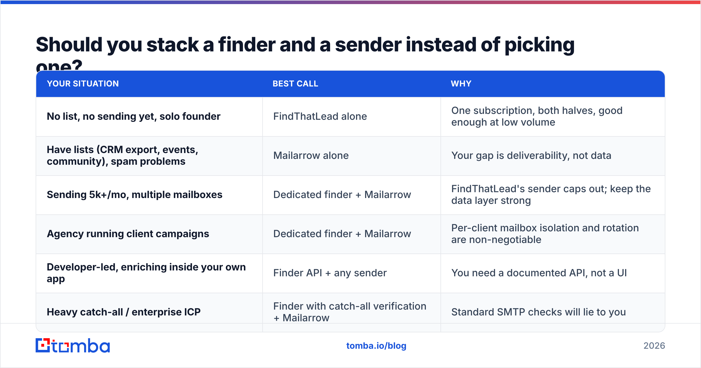 Diagram: Should you stack a finder and a sender instead of picking one