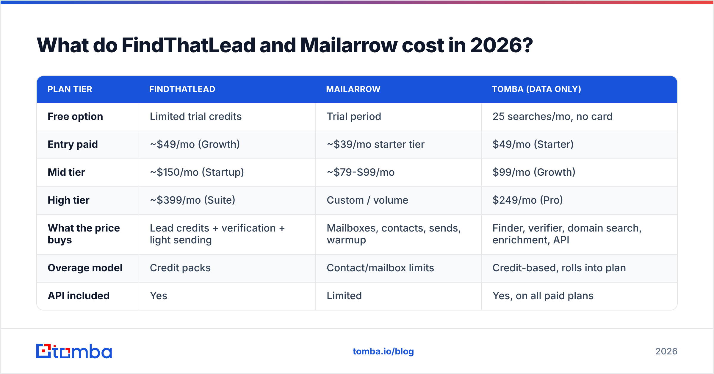 Diagram: What do FindThatLead and Mailarrow cost in 2026