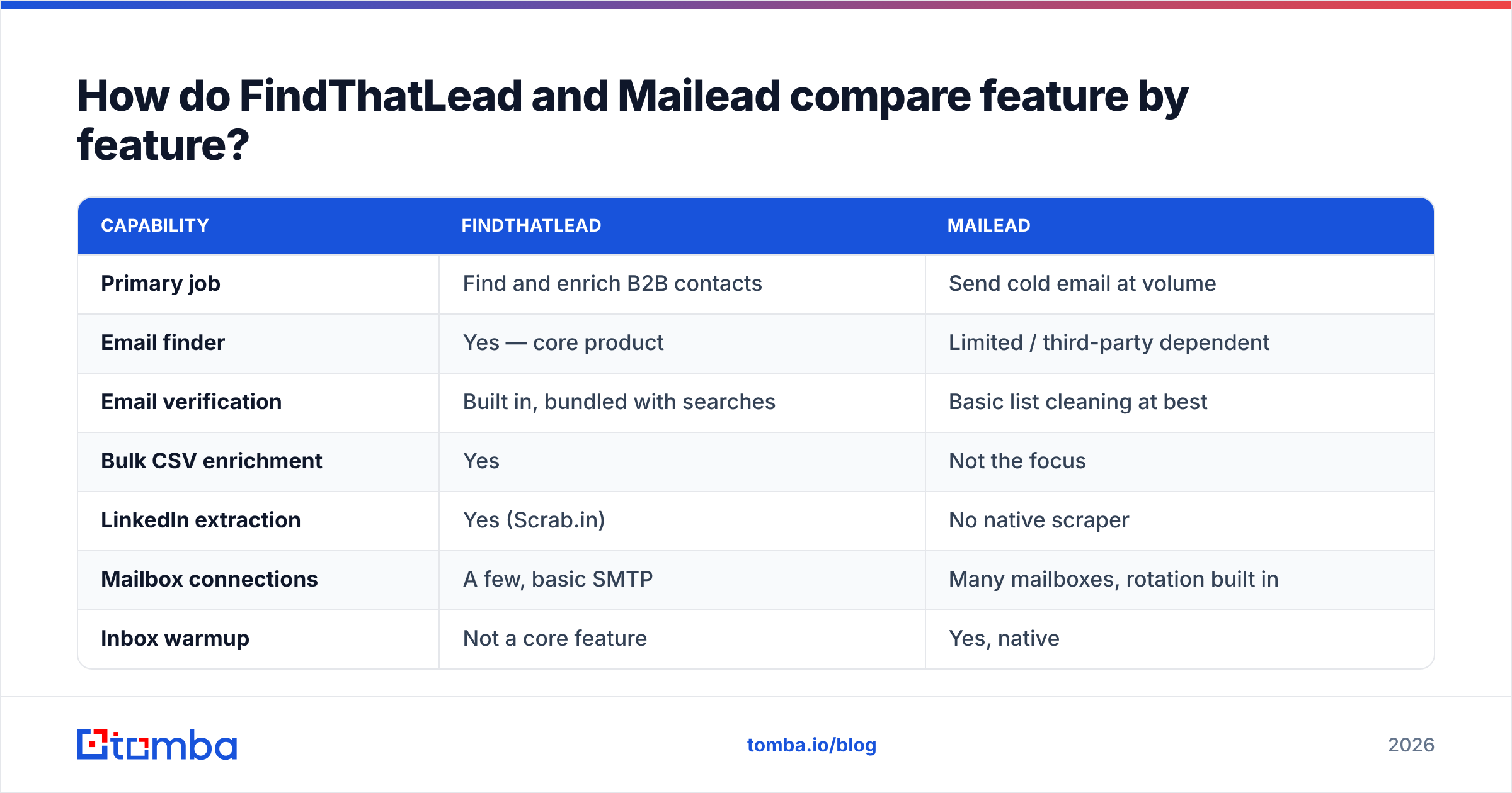 Diagram: How do FindThatLead and Mailead compare feature by feature