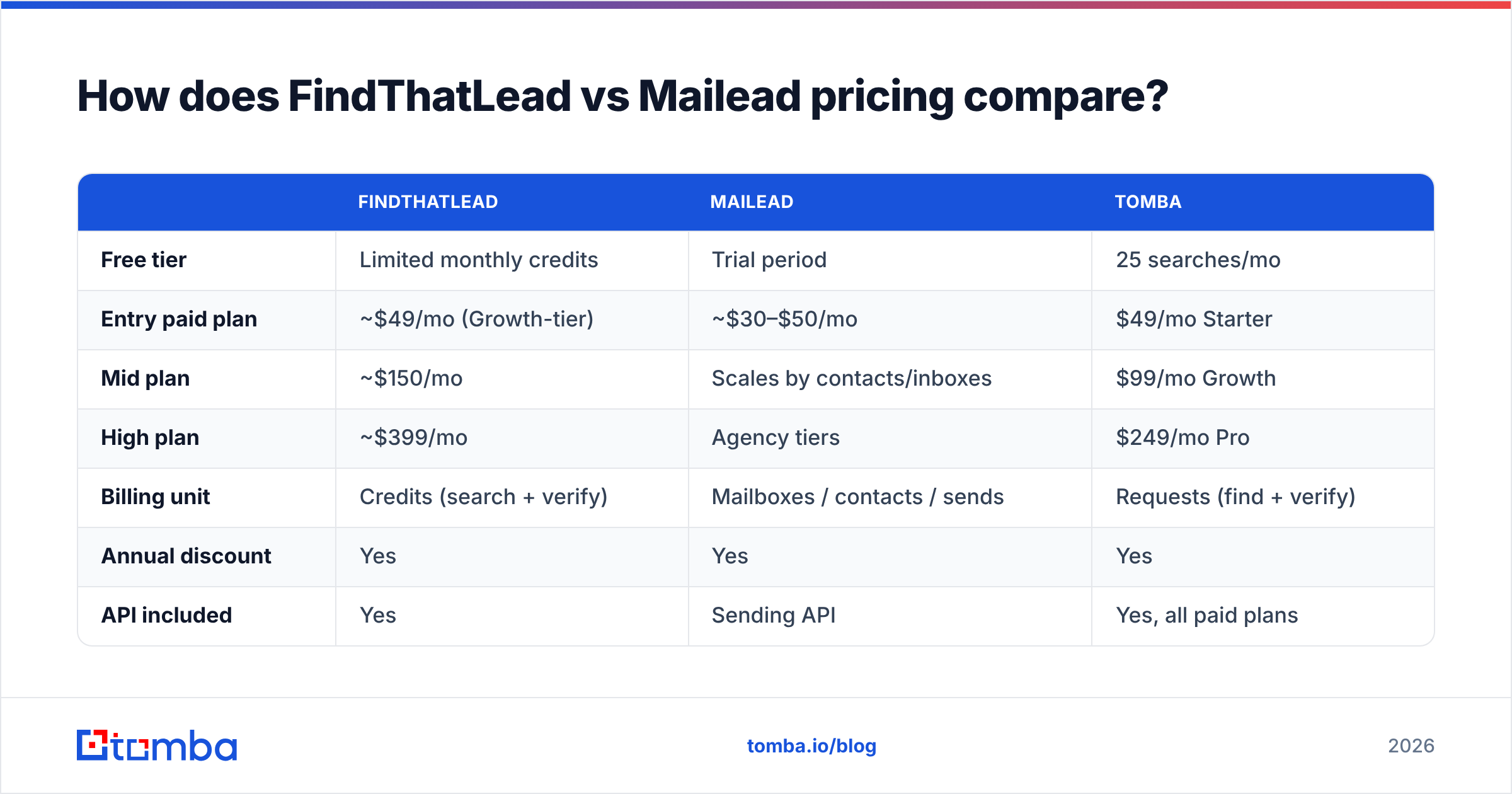 Diagram: How does FindThatLead vs Mailead pricing compare