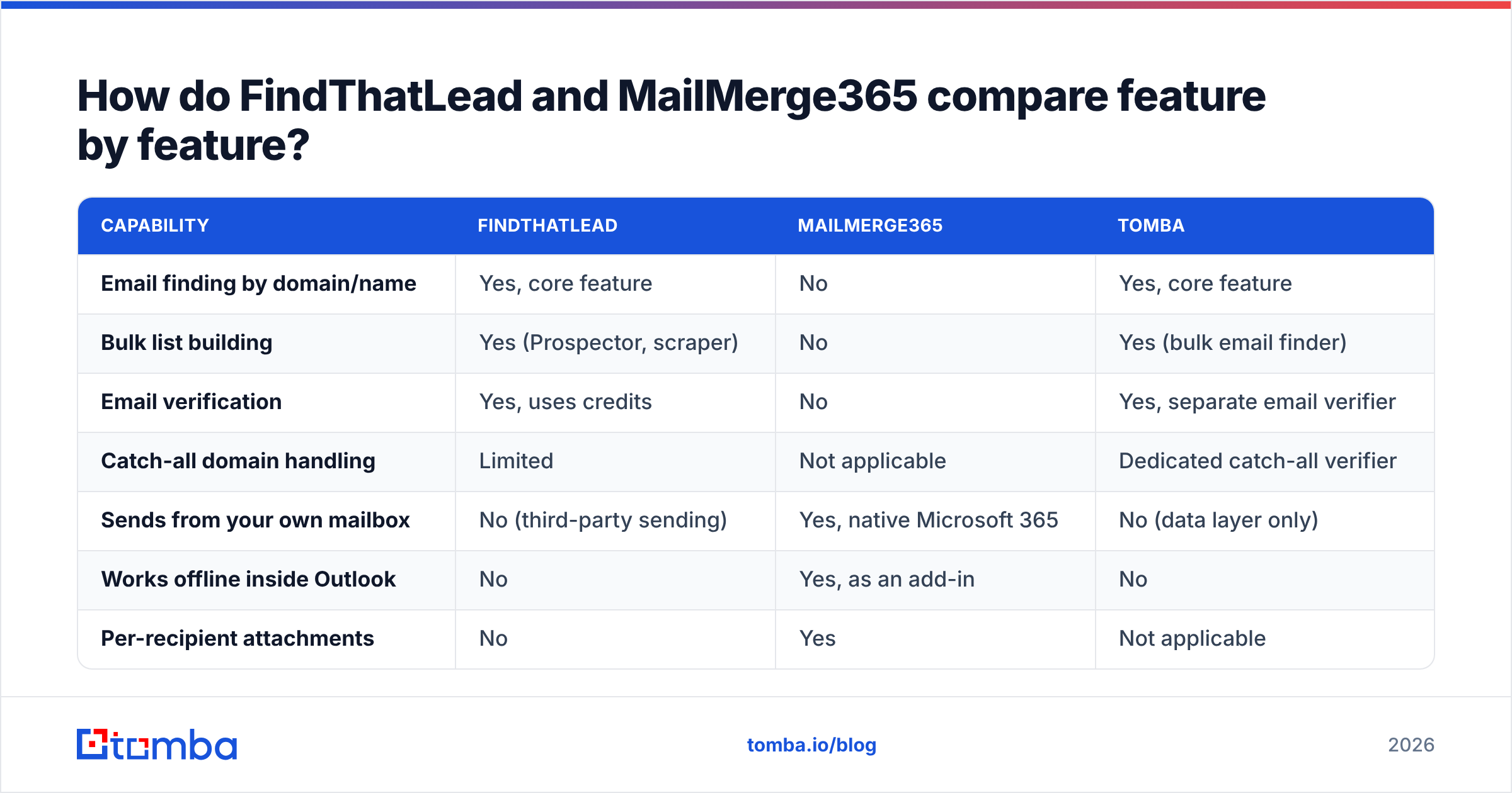 Diagram: How do FindThatLead and MailMerge365 compare feature by feature