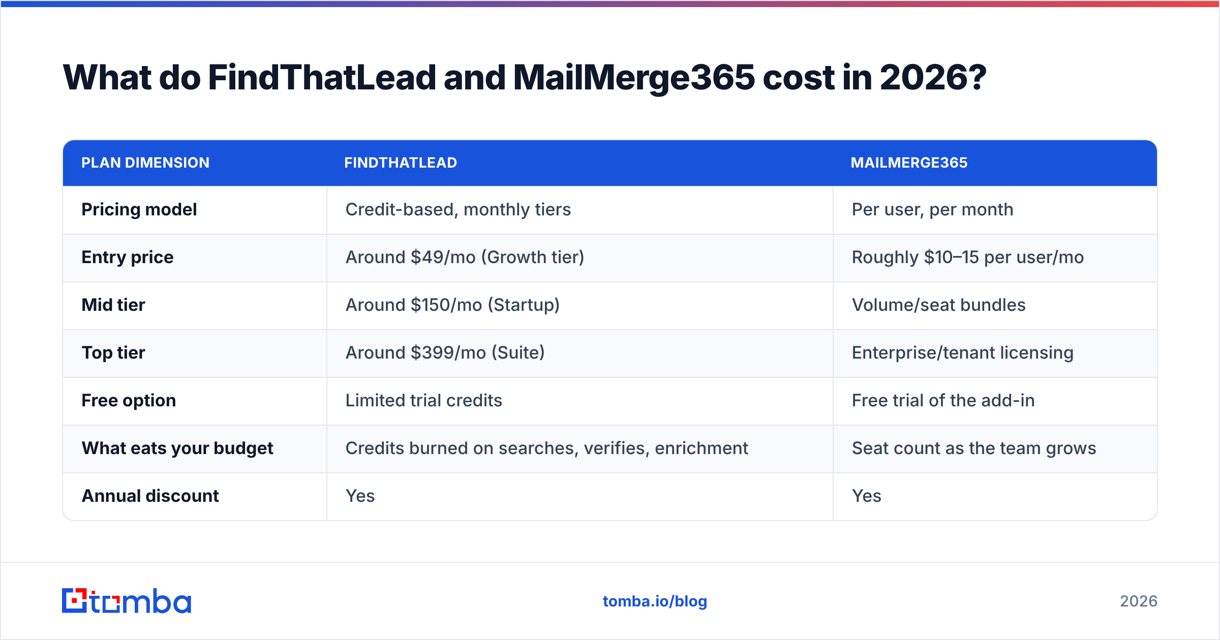 Diagram: What do FindThatLead and MailMerge365 cost in 2026