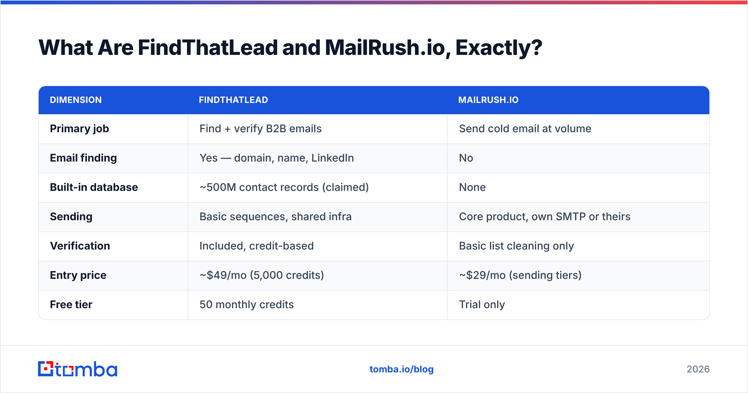 FindThatLead vs MailRushio feature comparison diagram