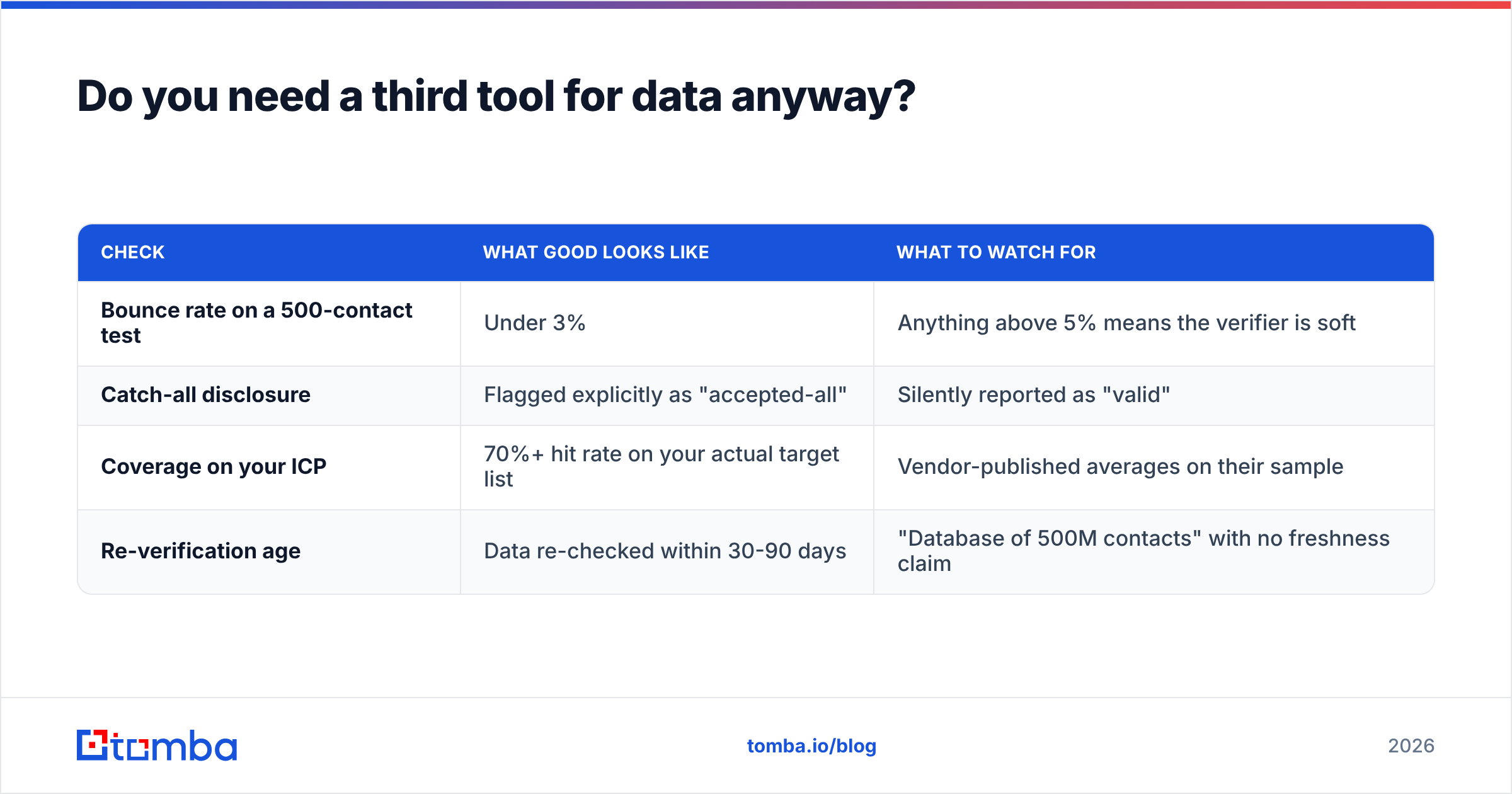 FindThatLead vs Mails.ai data quality check diagram