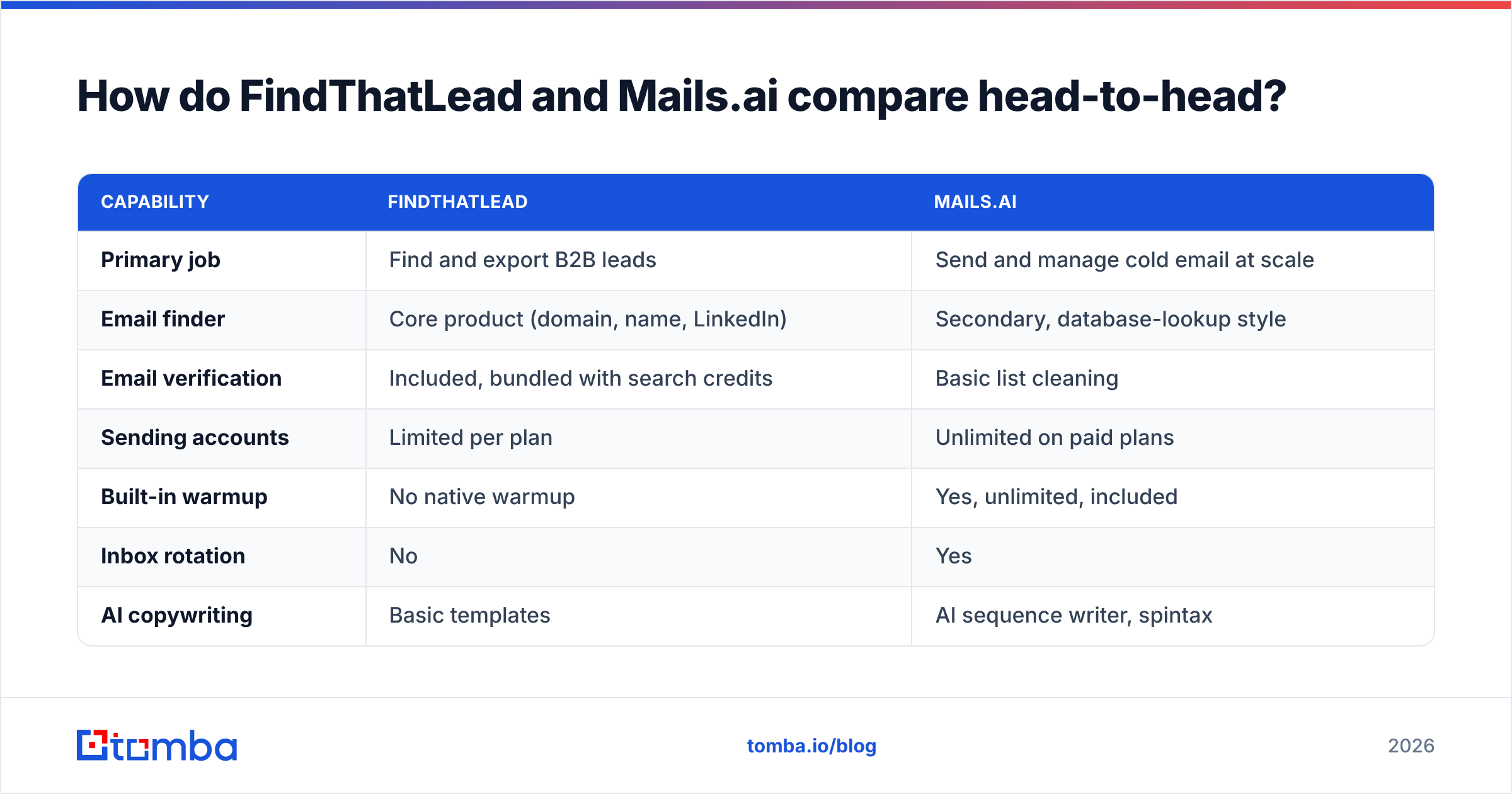 FindThatLead vs Mails.ai feature comparison diagram