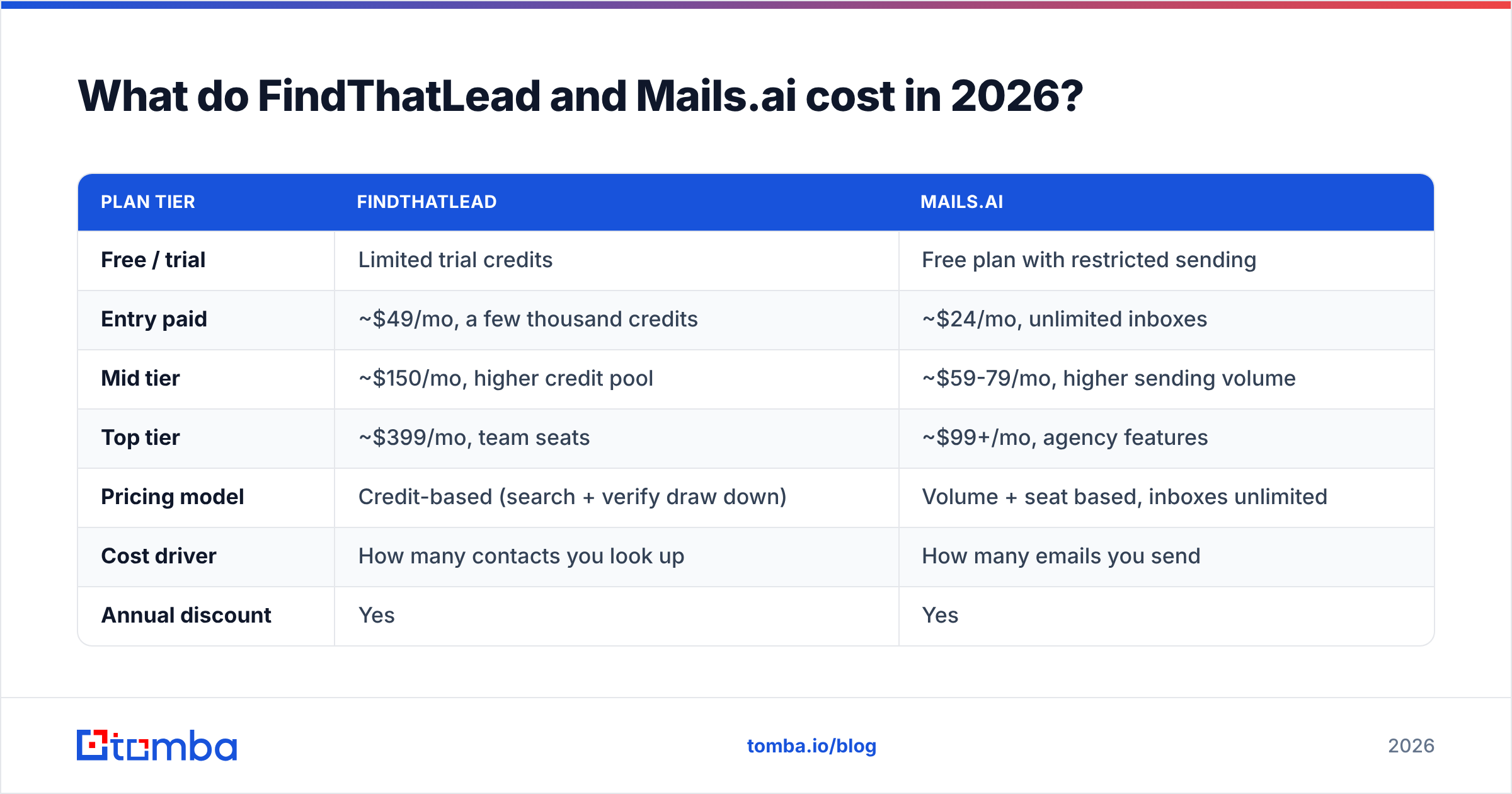 FindThatLead vs Mails.ai pricing comparison diagram