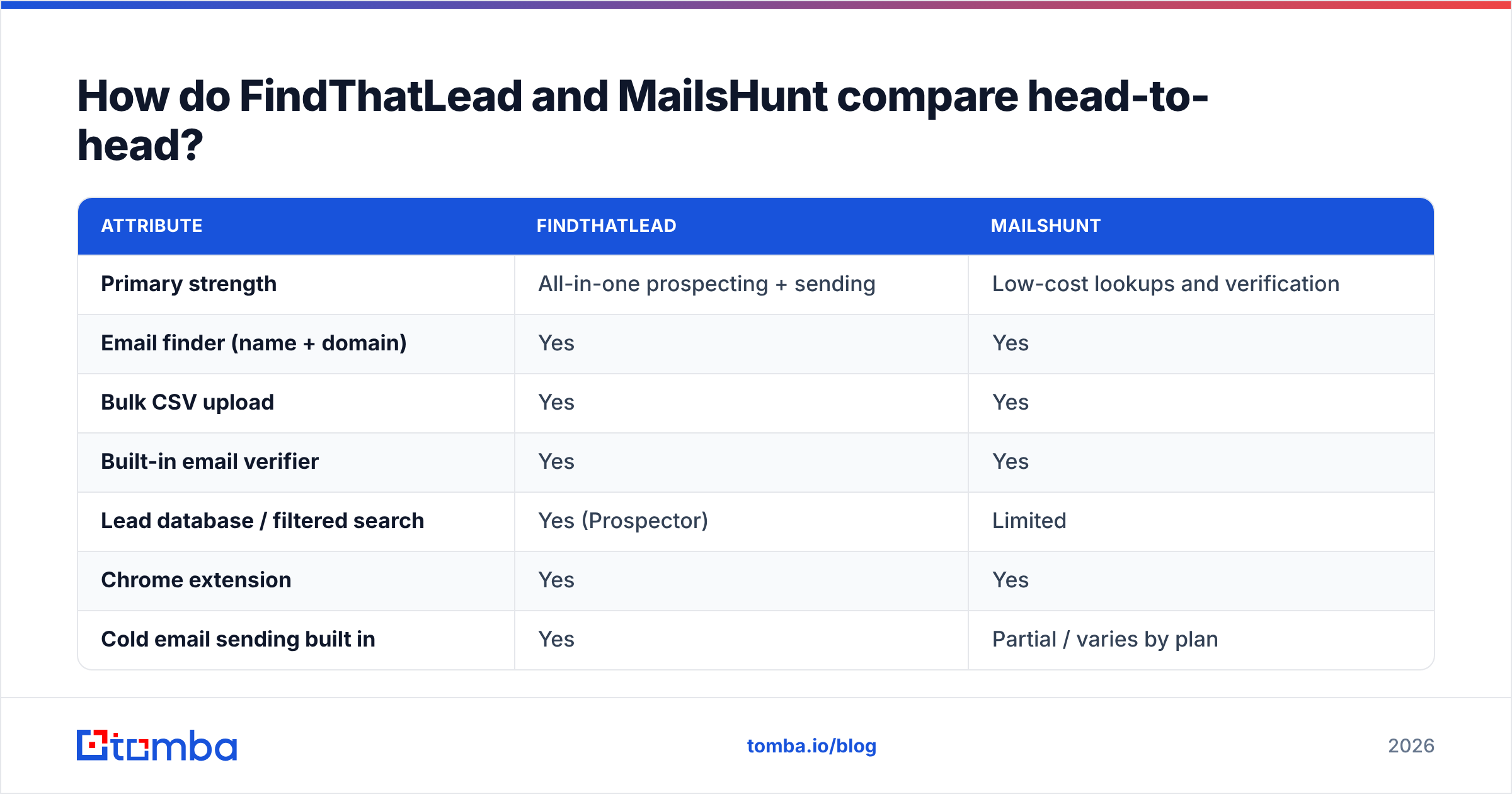 Diagram: FindThatLead vs MailsHunt compared head-to-head
