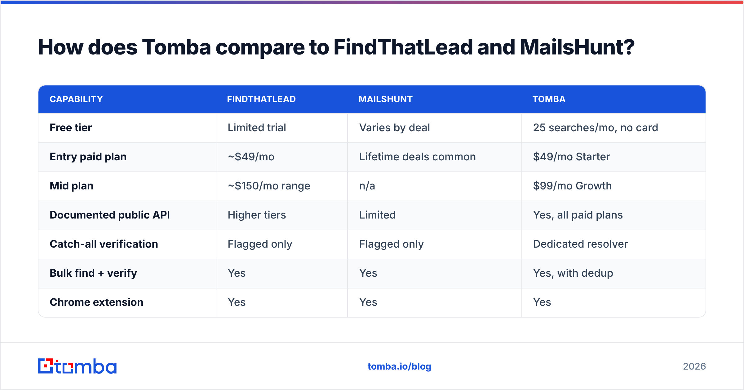 Diagram: How does Tomba compare to FindThatLead and MailsHunt