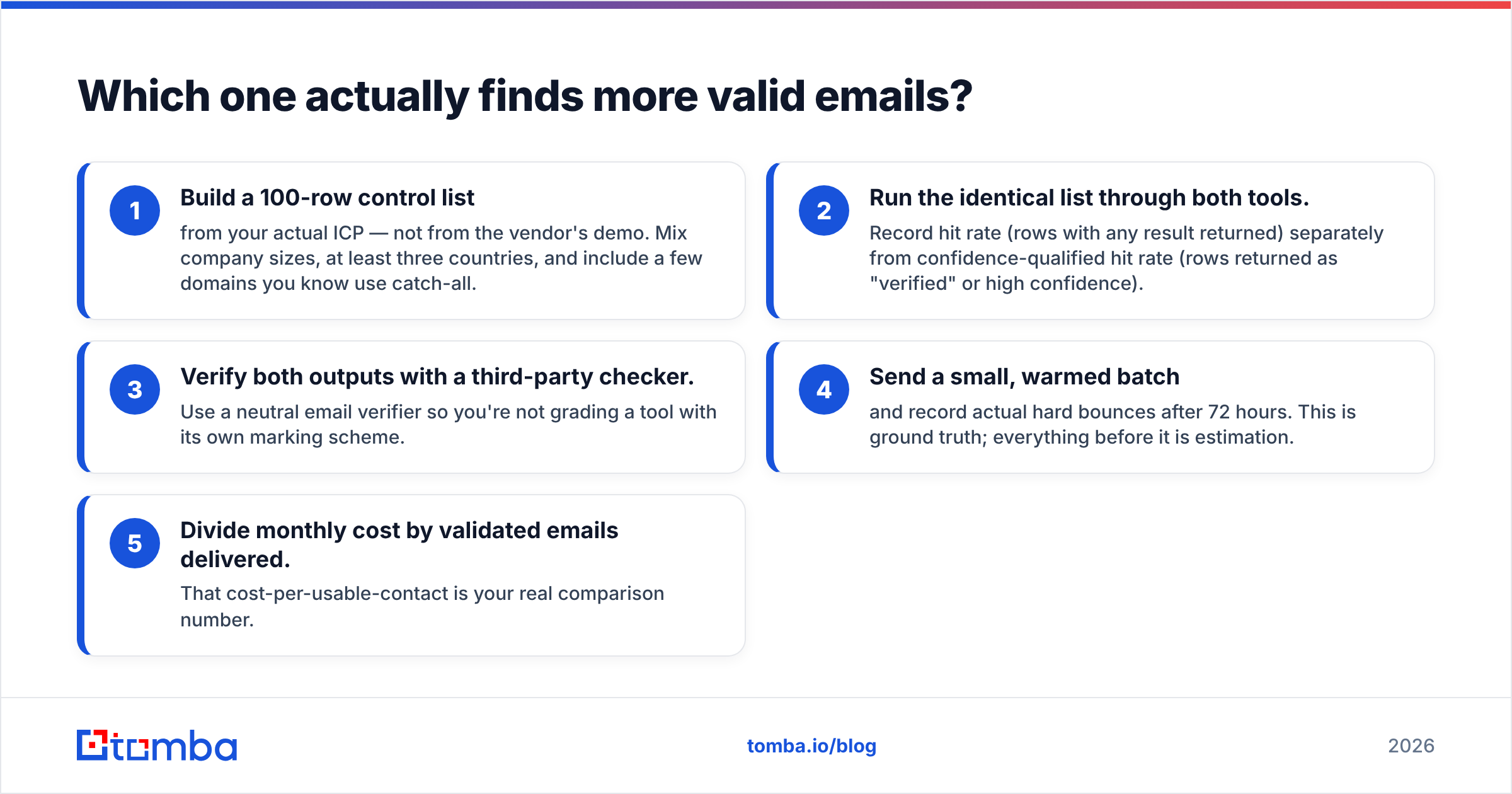 Diagram: Which one actually finds more valid emails
