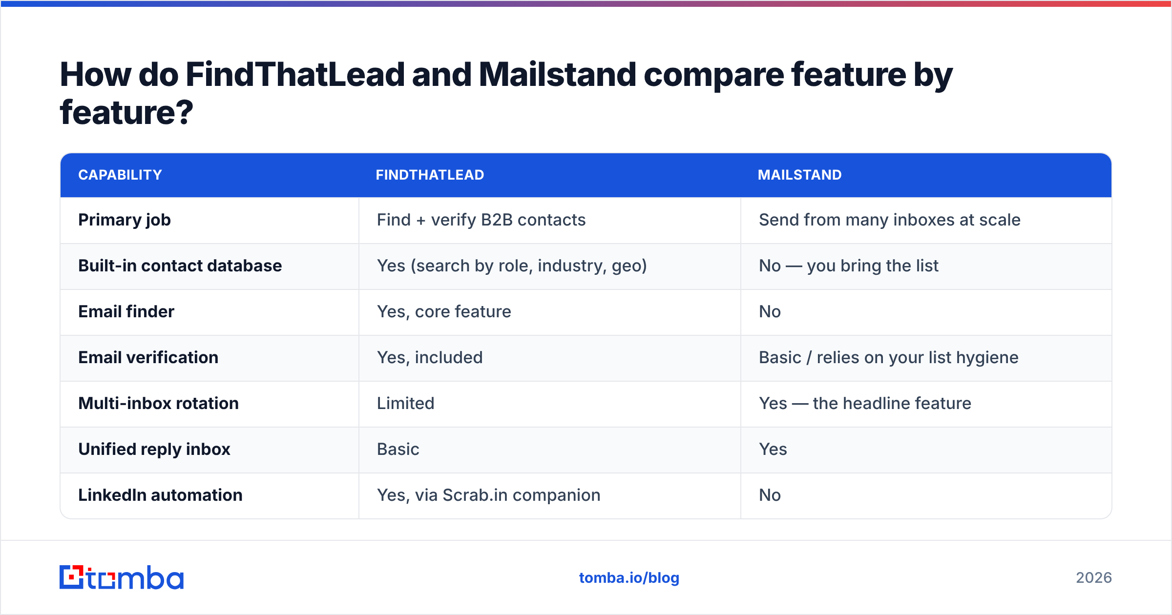 Diagram: How do FindThatLead and Mailstand compare feature by feature
