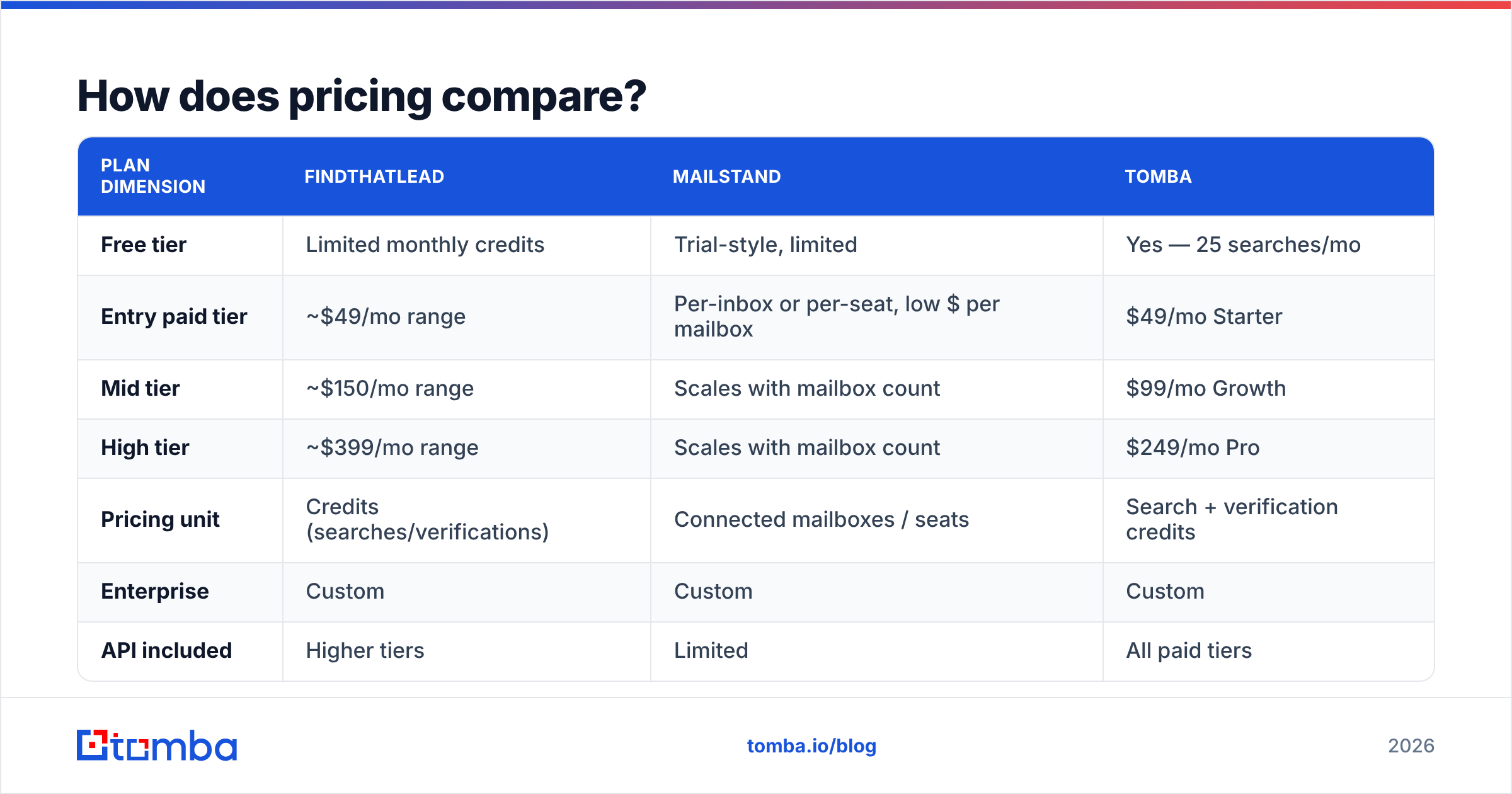 Diagram: How does pricing compare