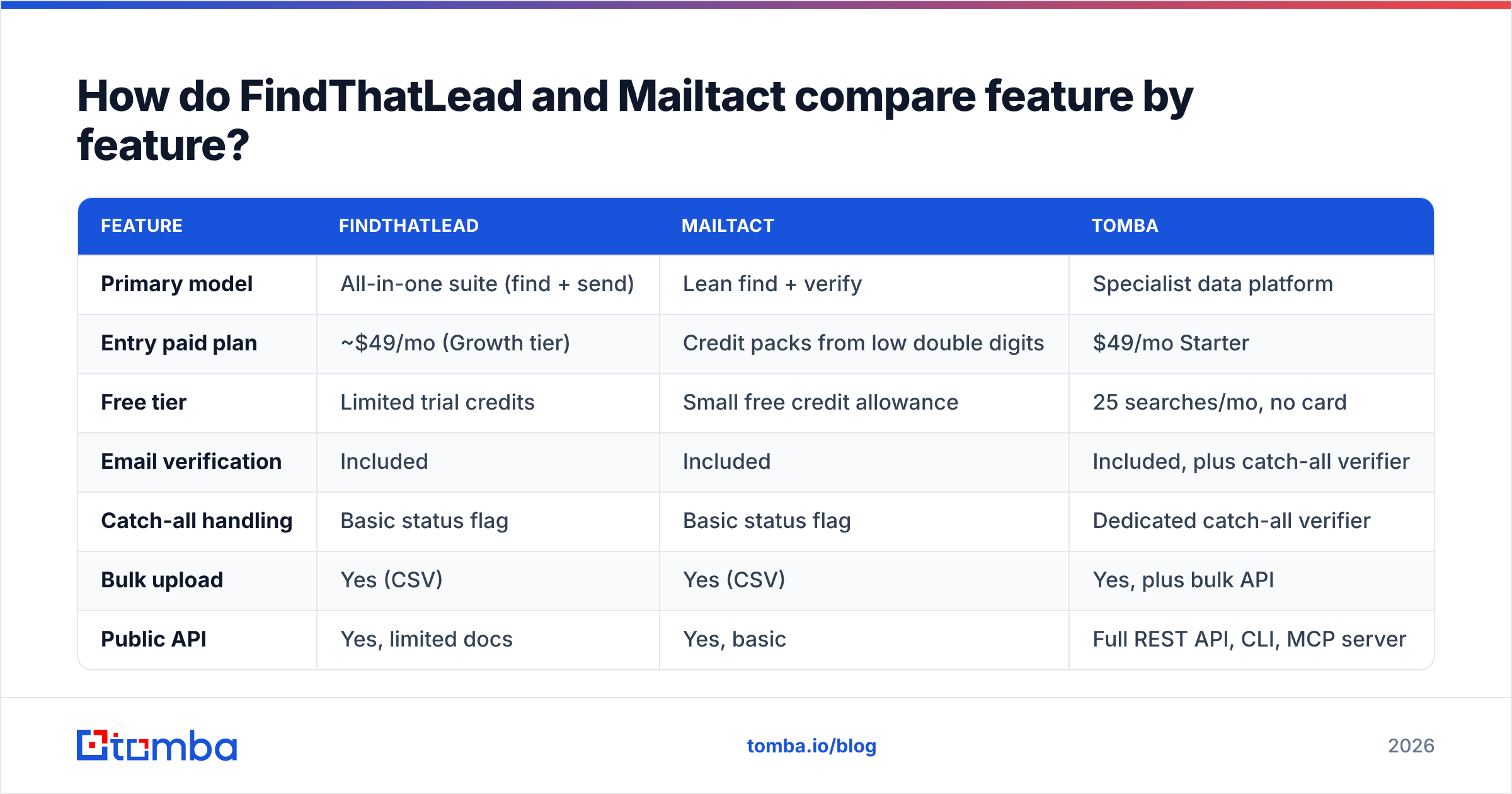 Diagram: How do FindThatLead and Mailtact compare feature by feature