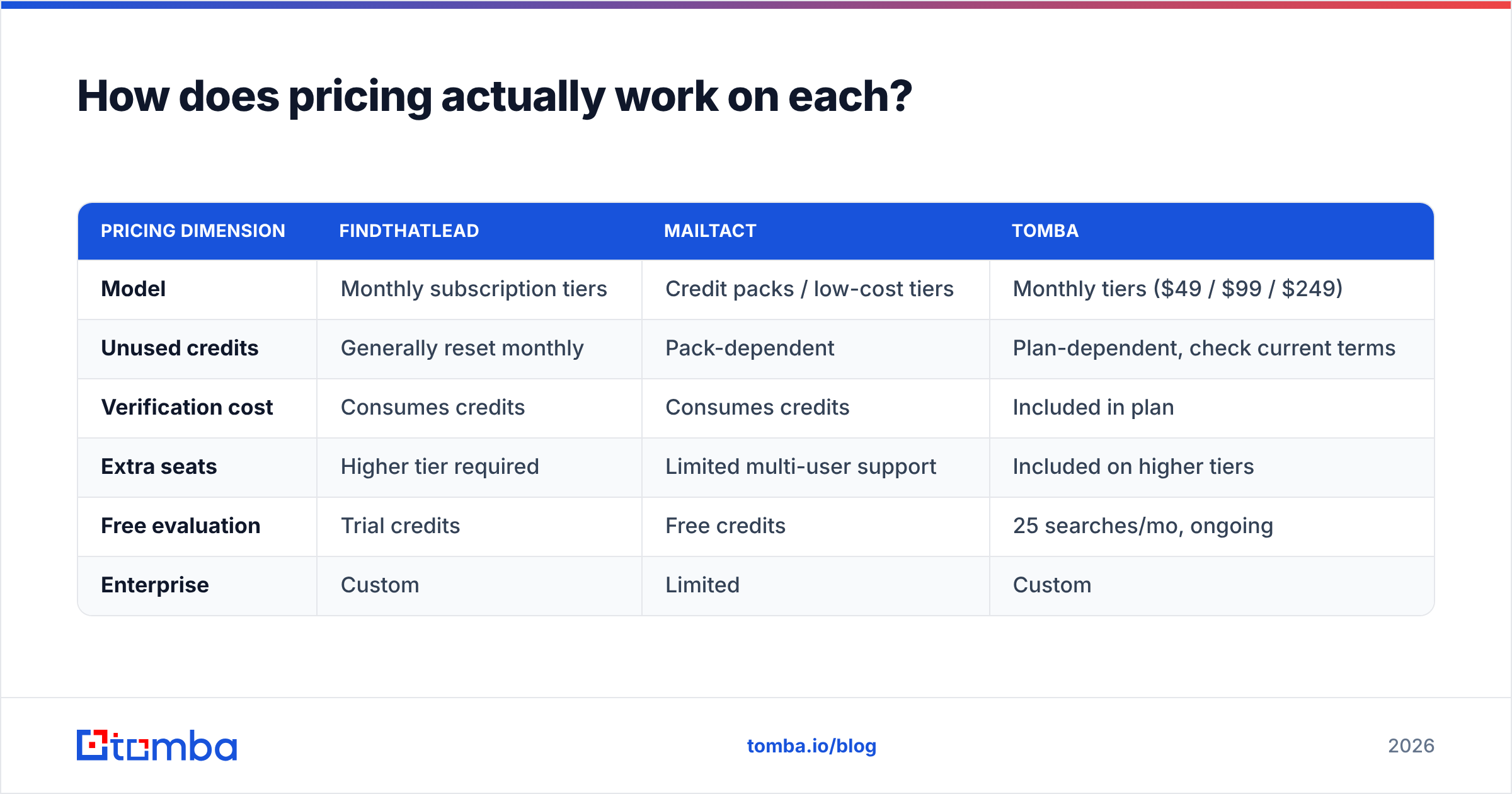 Diagram: How does pricing actually work on each