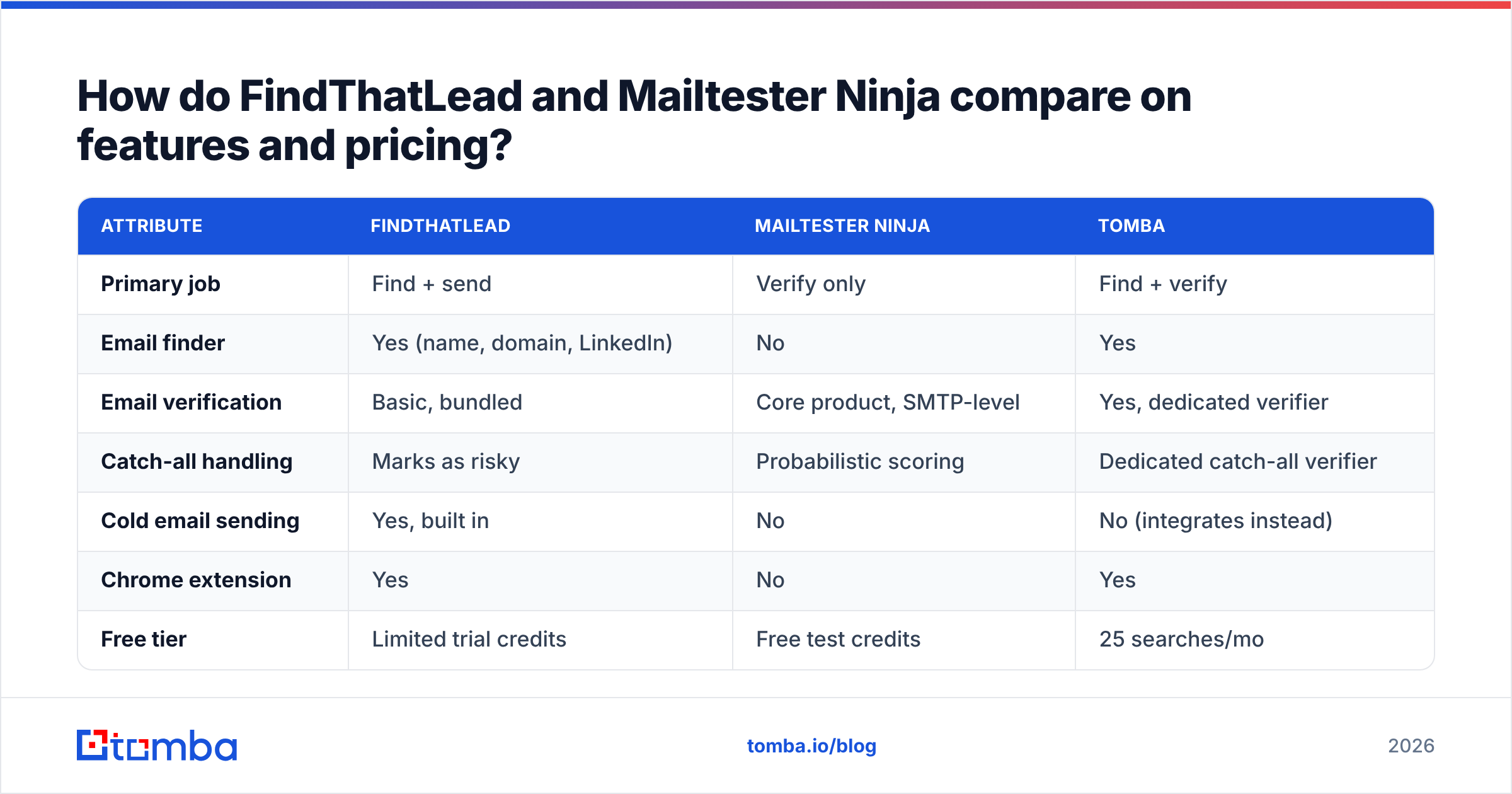 Diagram: FindThatLead vs Mailtester Ninja features and pricing compared