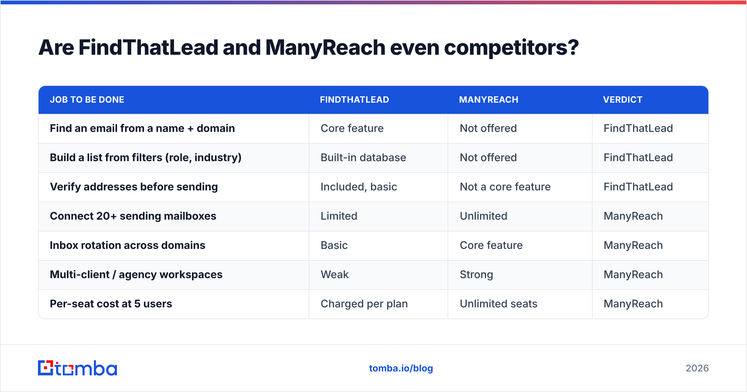 FindThatLead vs ManyReach comparison diagram: where the two tools overlap