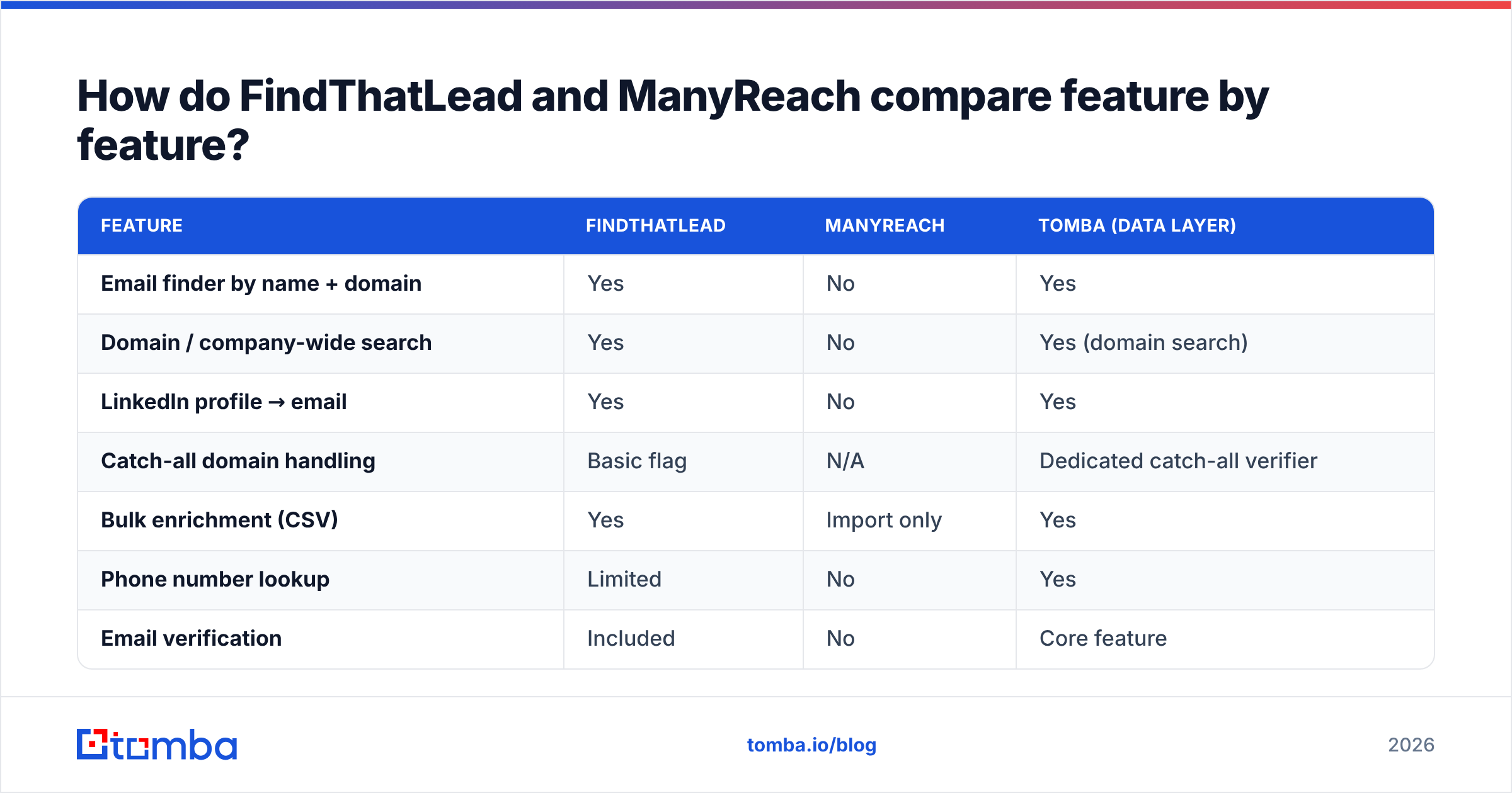 Diagram: How do FindThatLead and ManyReach compare feature by feature