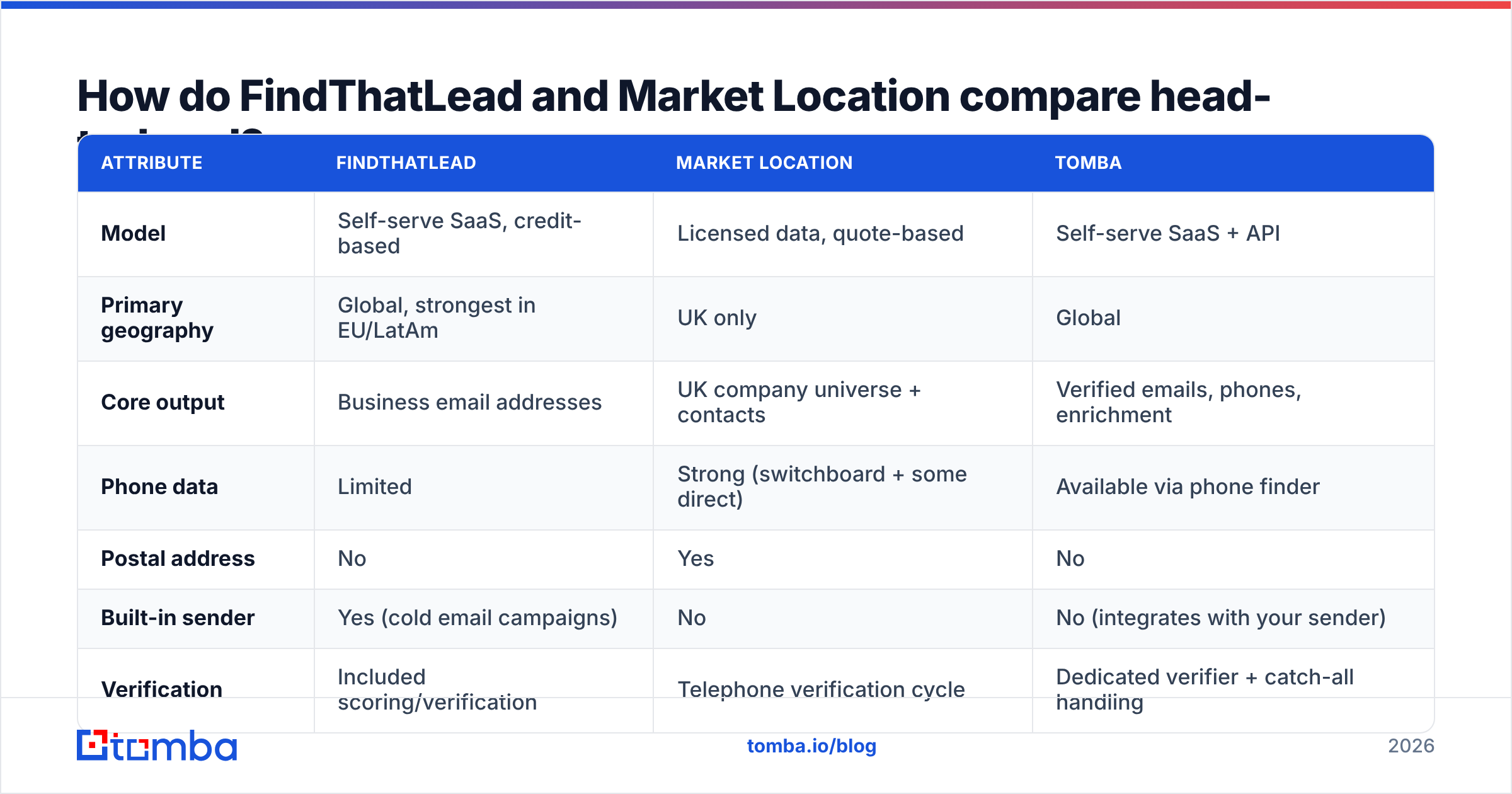 Diagram: How do FindThatLead and Market Location compare head-to-head