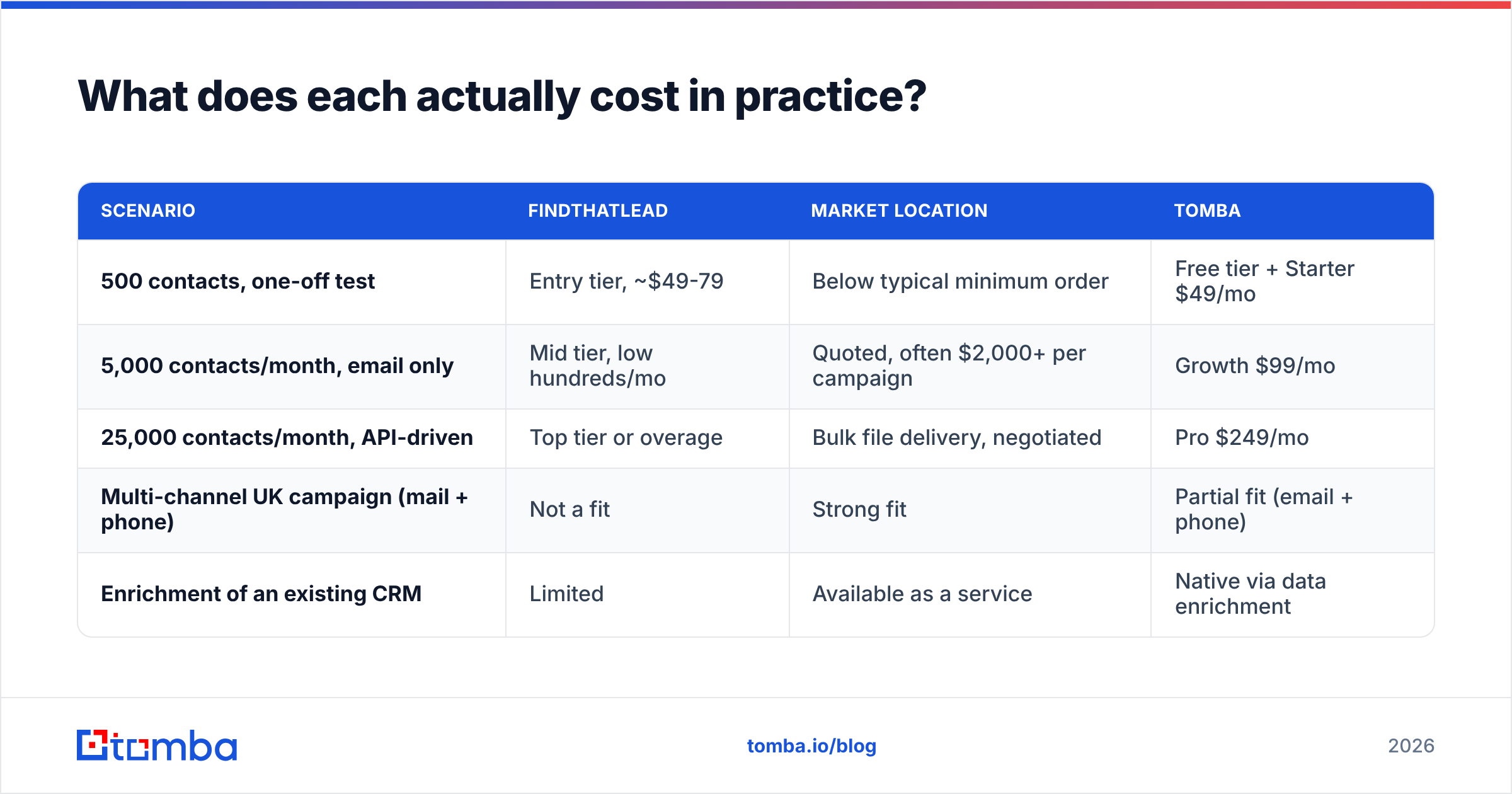 Diagram: What does each actually cost in practice