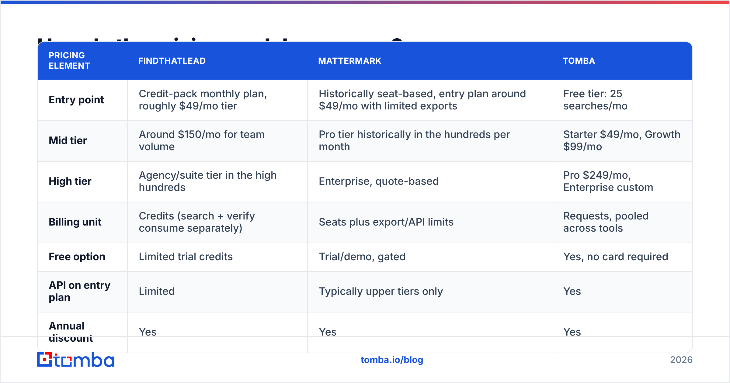 Diagram: How do the pricing models compare