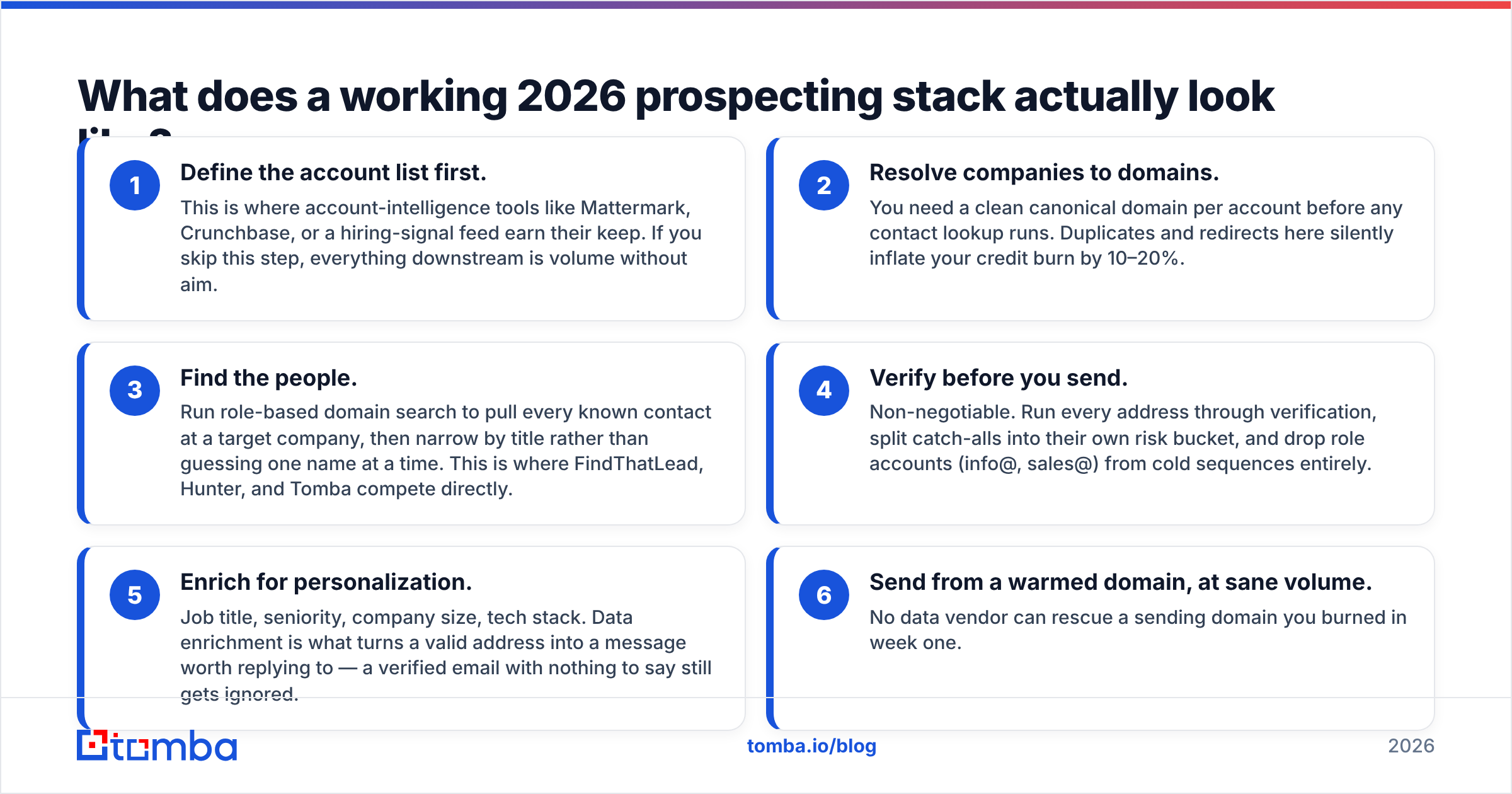 Diagram: What does a working 2026 prospecting stack actually look like