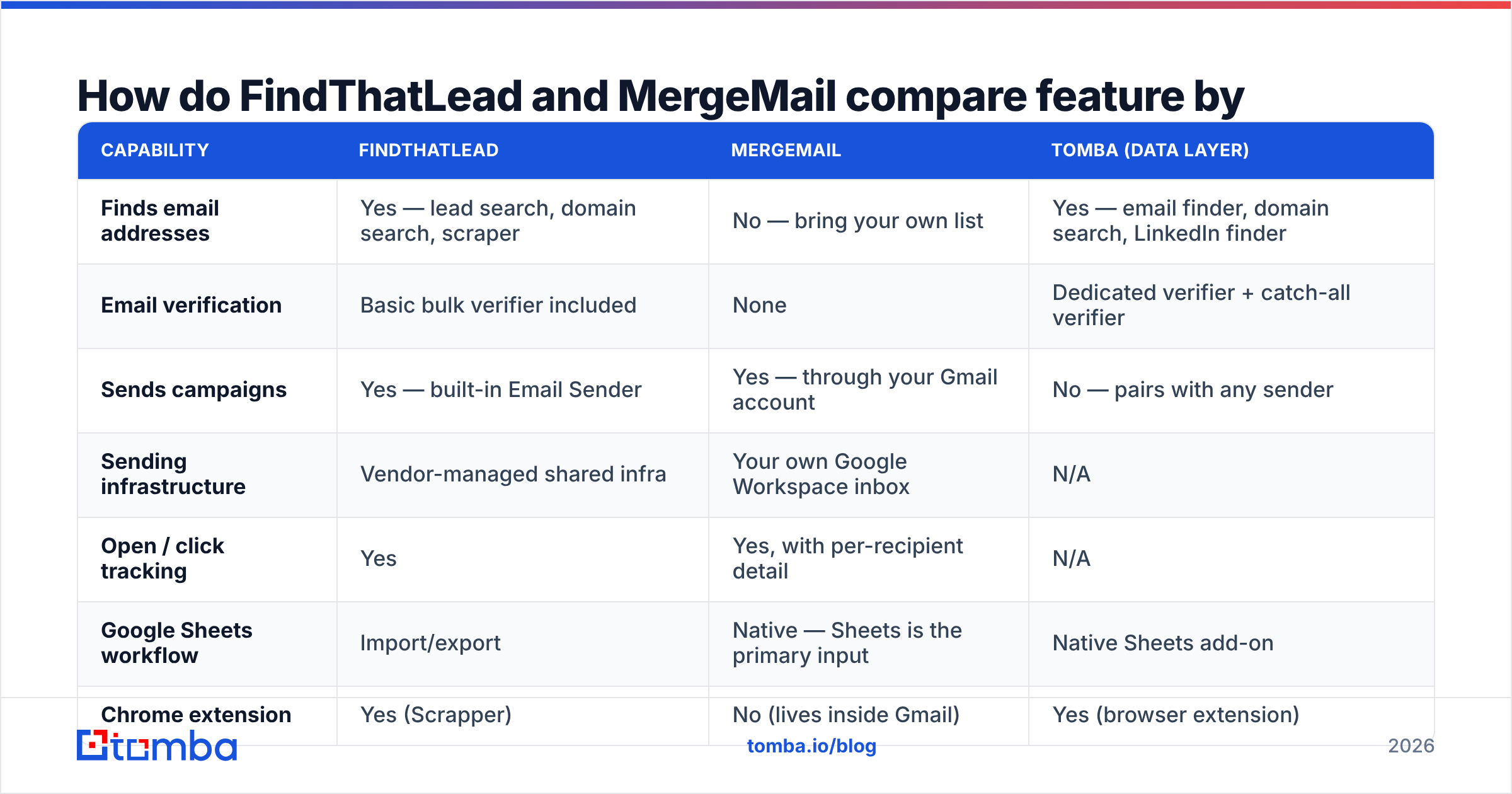 Diagram: How do FindThatLead and MergeMail compare feature by feature