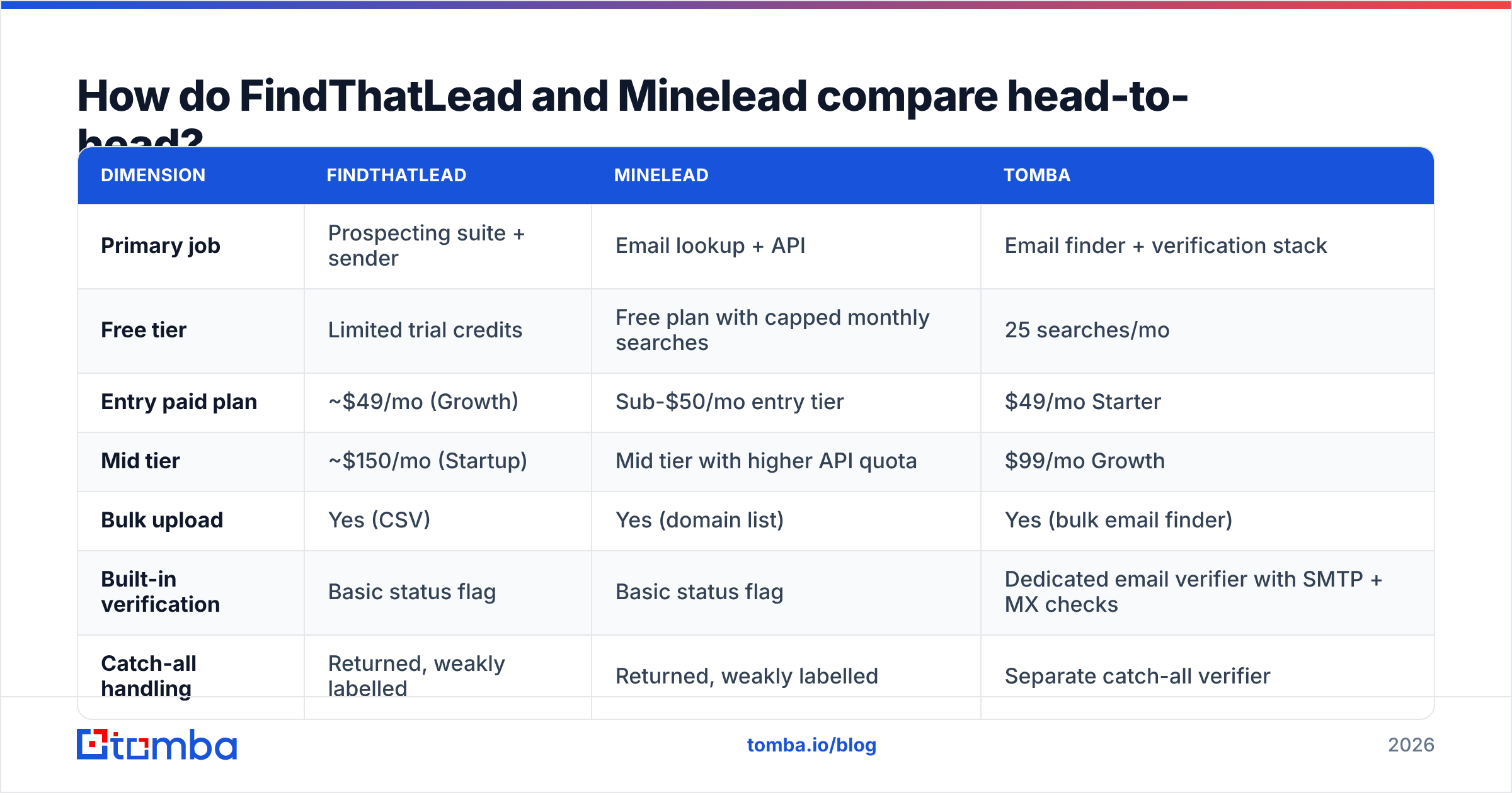 Diagram: How do FindThatLead and Minelead compare head-to-head