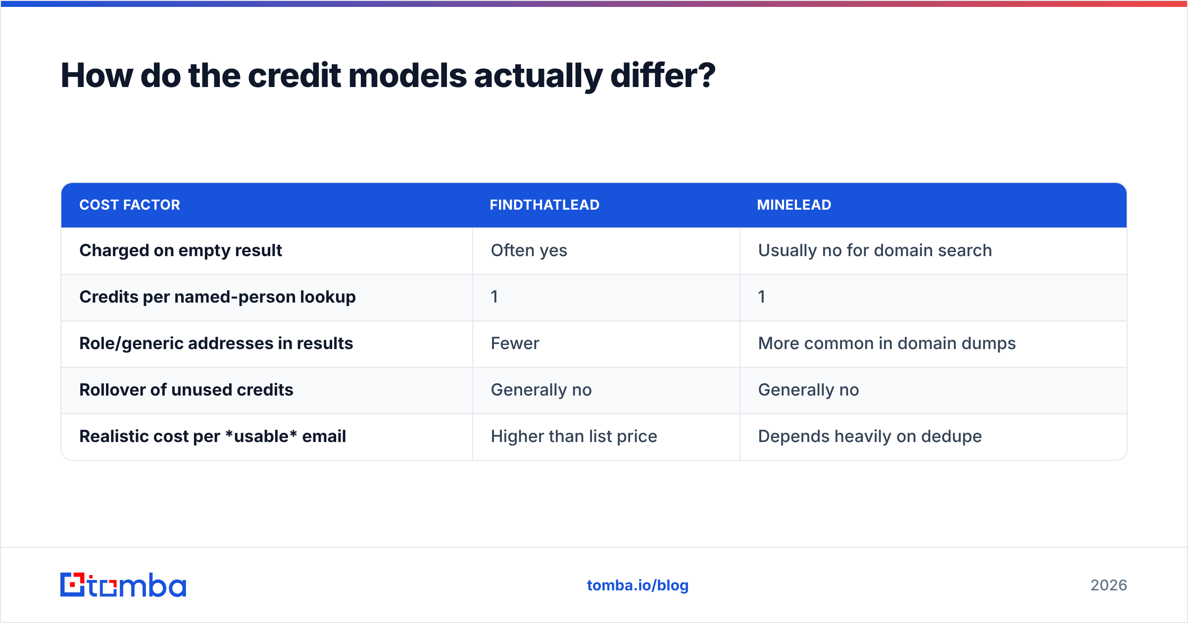 Diagram: How do the credit models actually differ