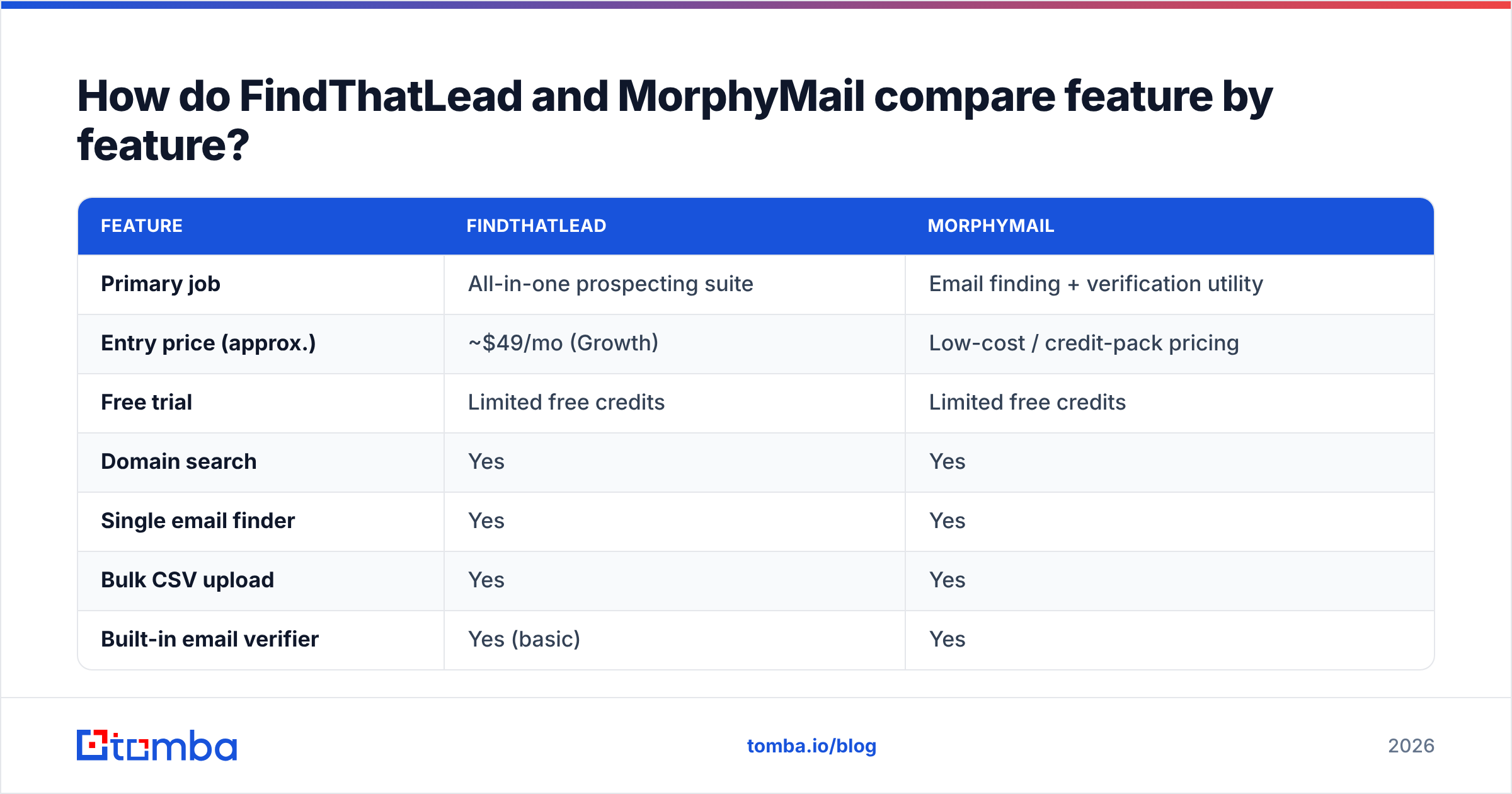 Diagram: How do FindThatLead and MorphyMail compare feature by feature