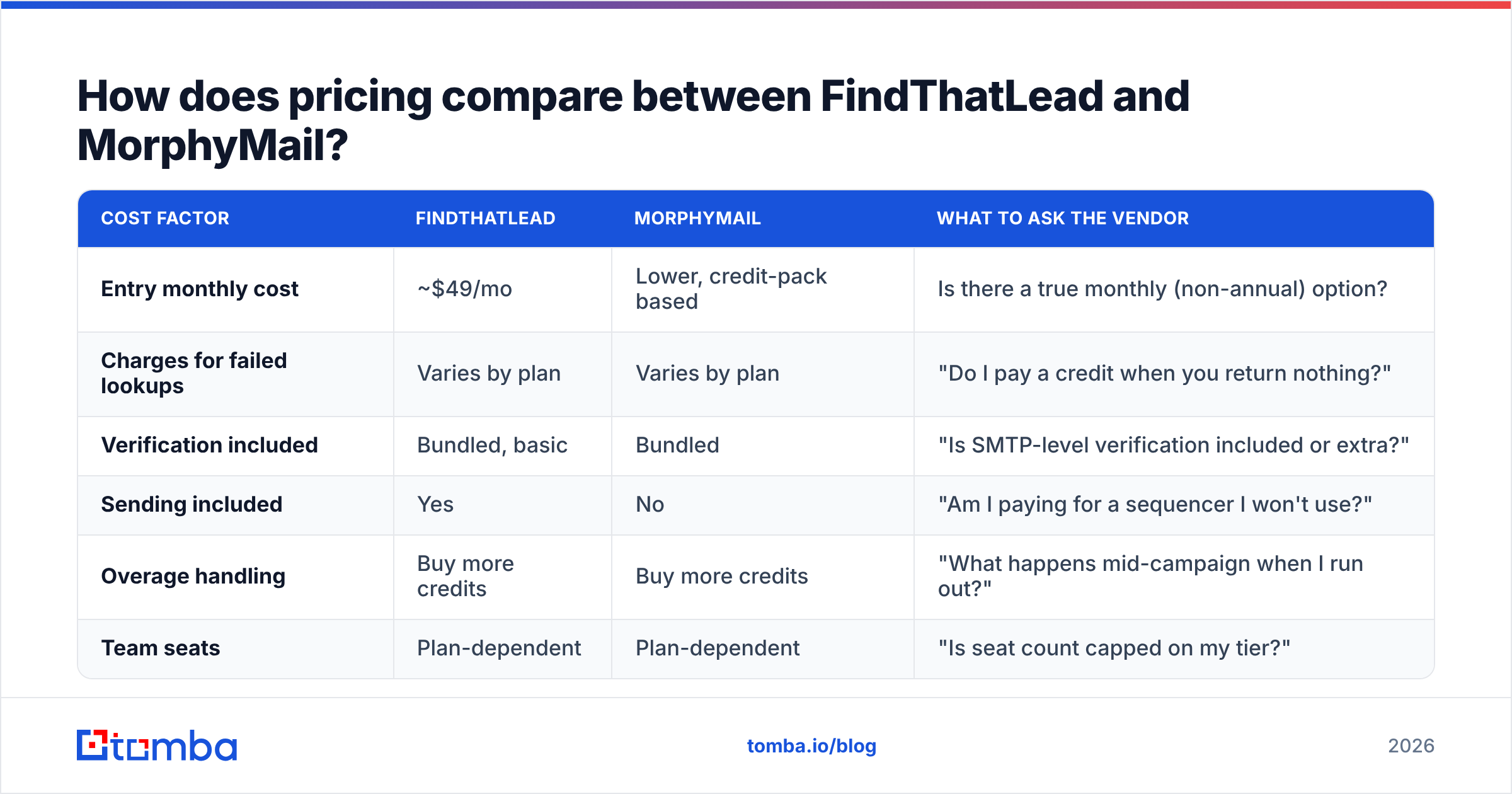 Diagram: How does pricing compare between FindThatLead and MorphyMail