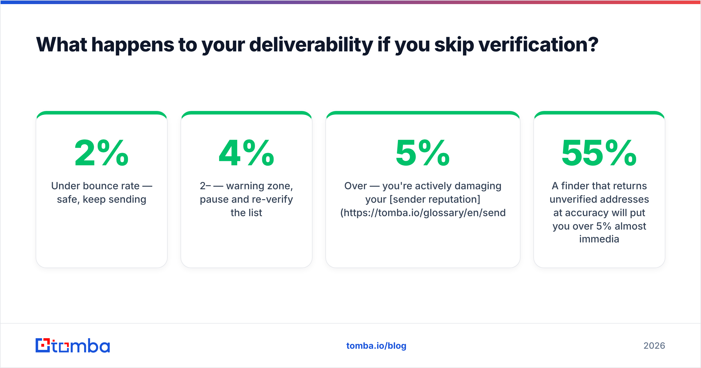 Diagram: What happens to your deliverability if you skip verification