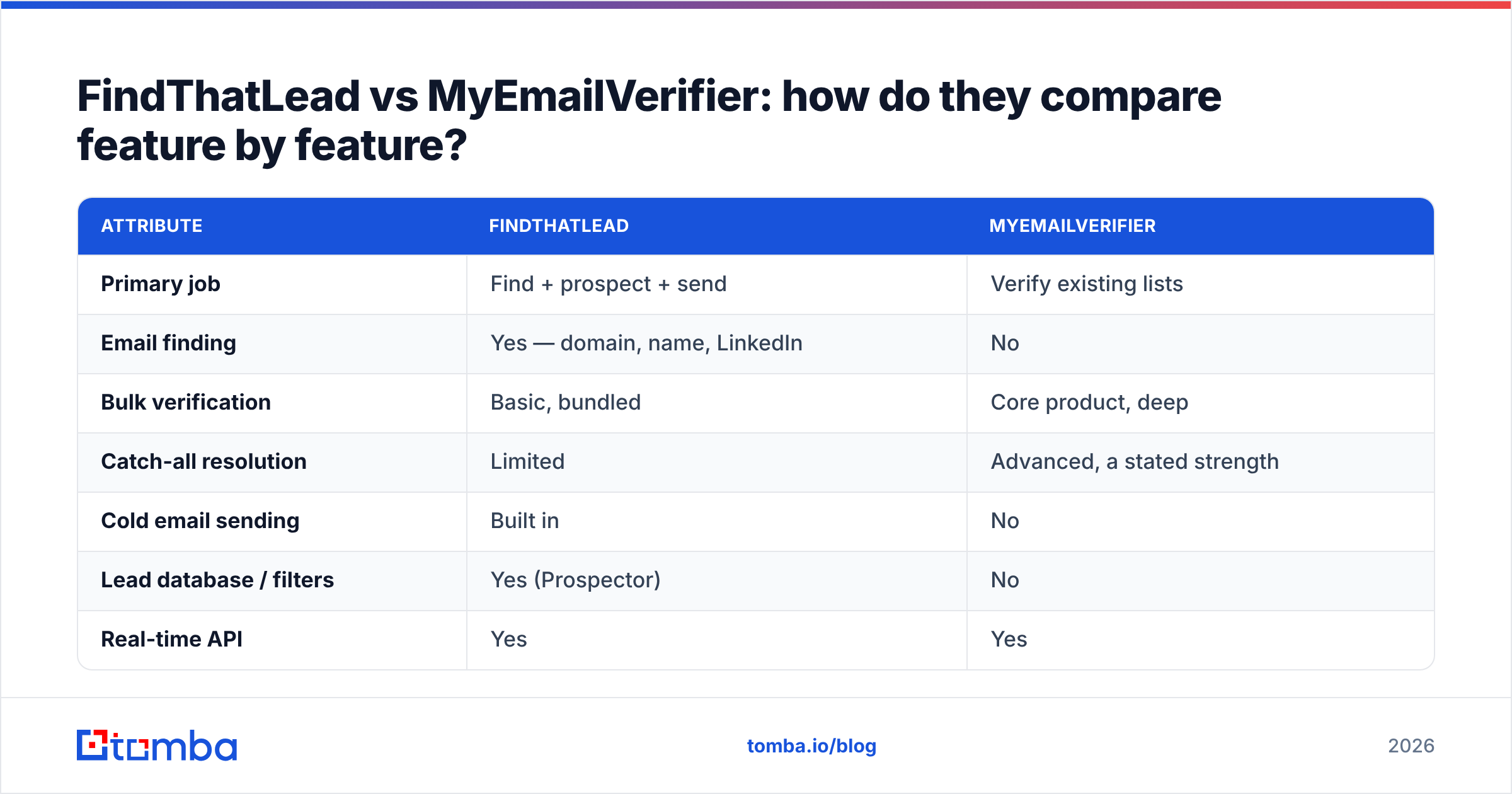 Diagram: FindThatLead vs MyEmailVerifier: how do they compare feature by feature