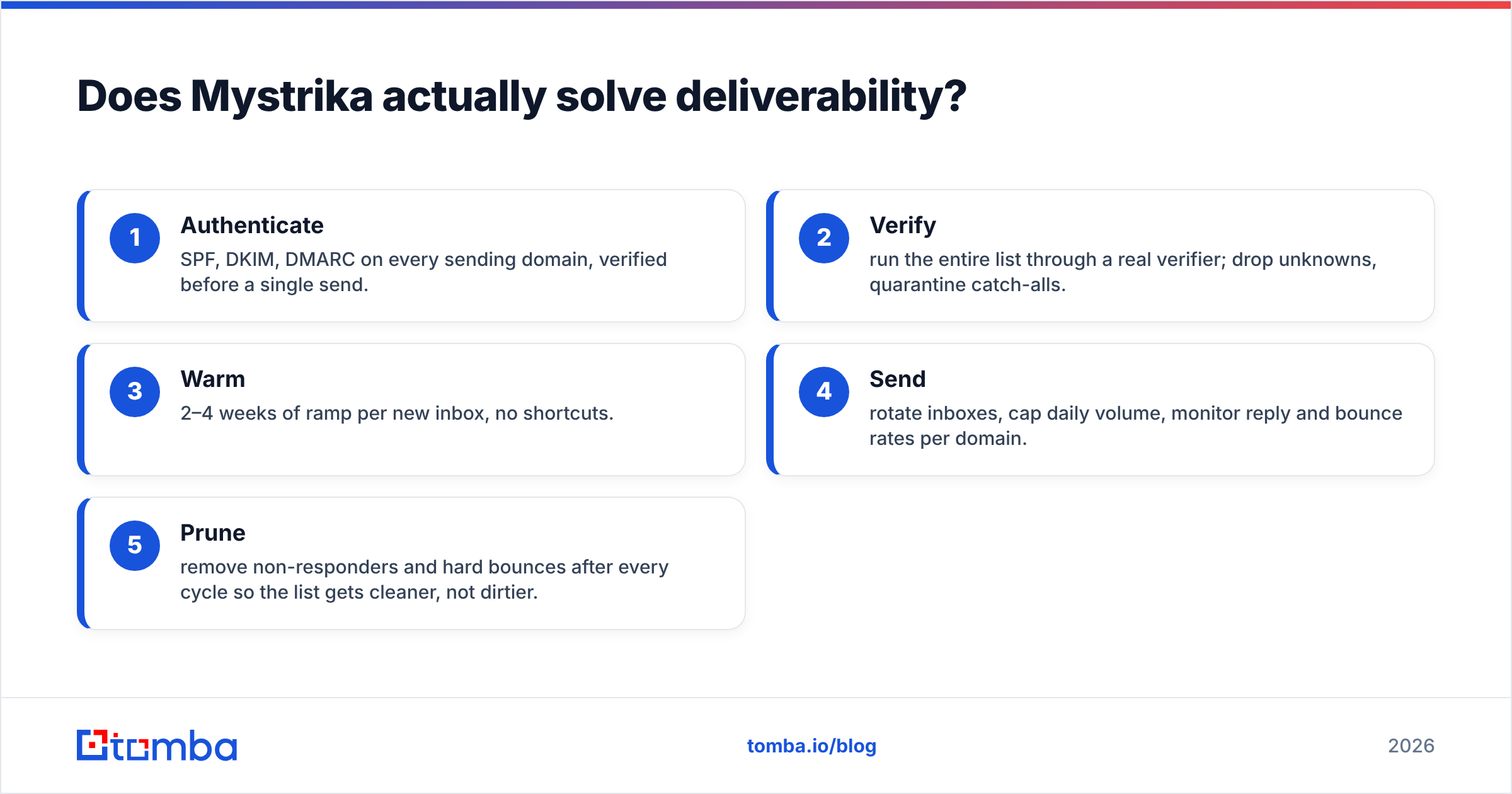 Diagram: Does Mystrika actually solve deliverability