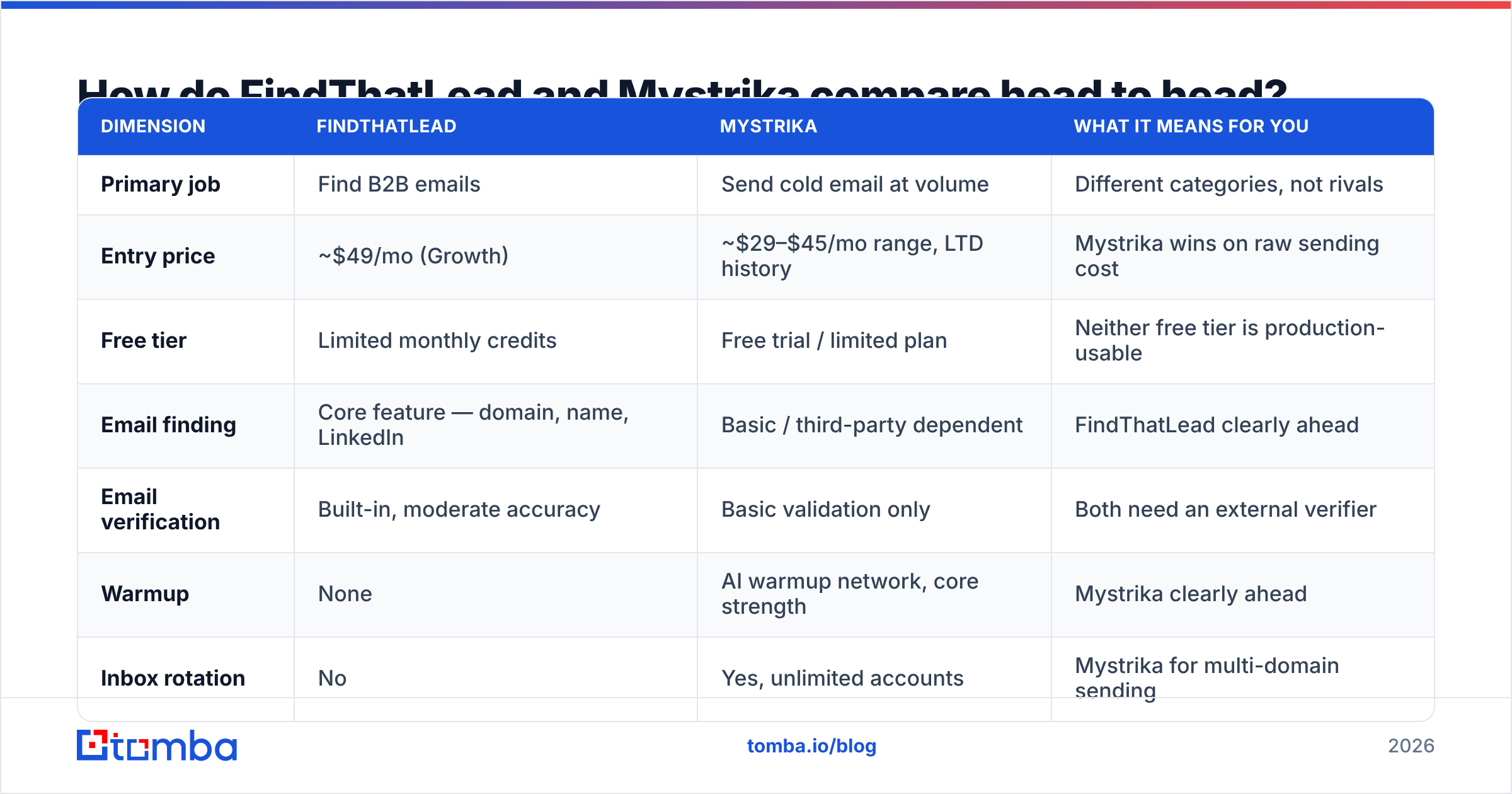 FindThatLead vs Mystrika feature comparison chart