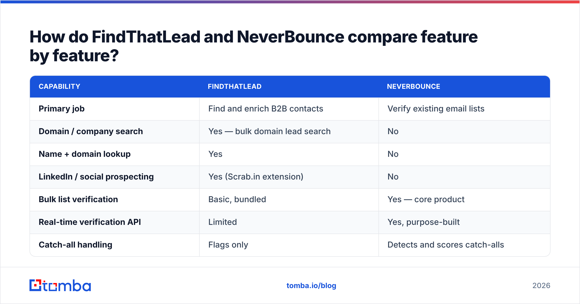 Diagram: FindThatLead vs NeverBounce feature comparison
