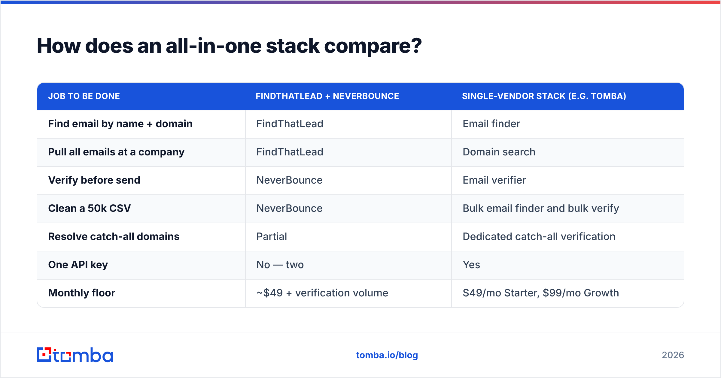 Diagram: FindThatLead vs NeverBounce compared with an all-in-one stack