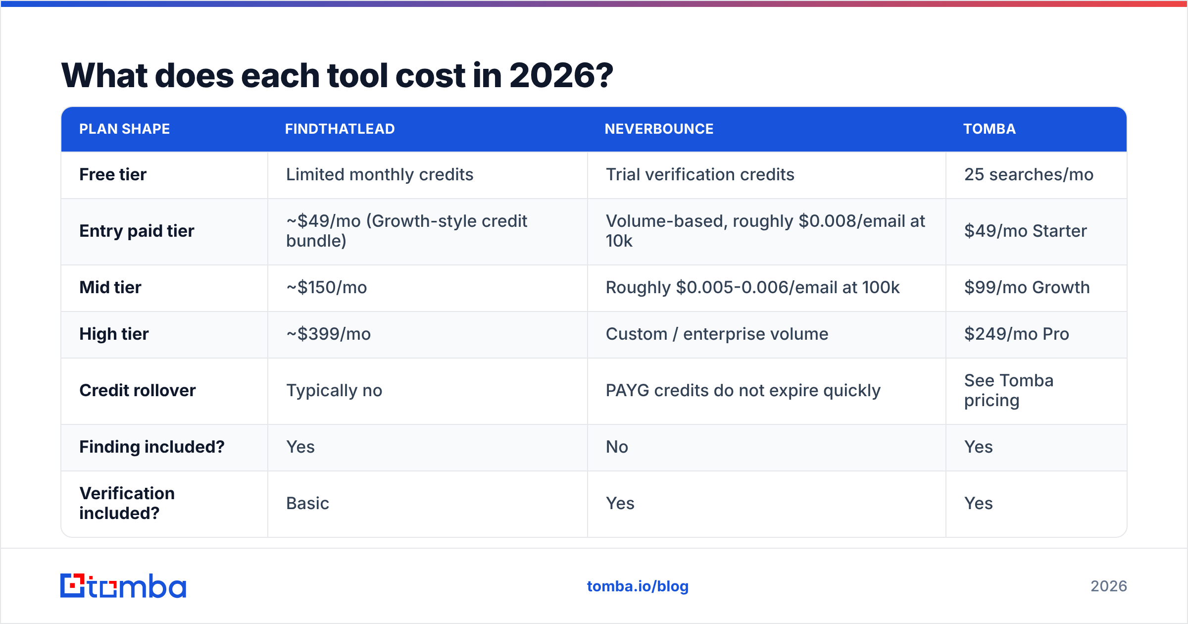 Diagram: FindThatLead vs NeverBounce pricing in 2026