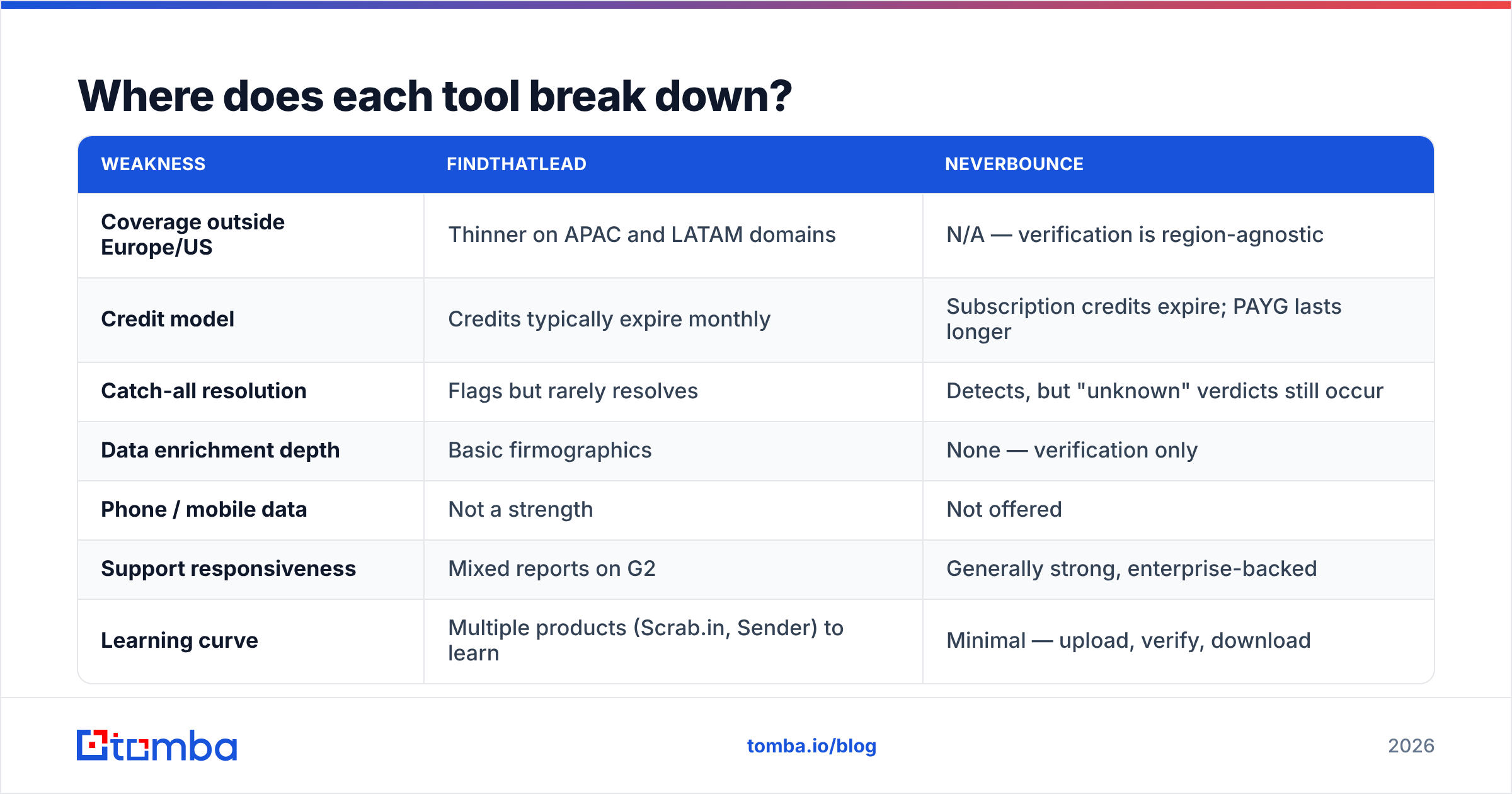 Diagram: FindThatLead vs NeverBounce weak spots compared