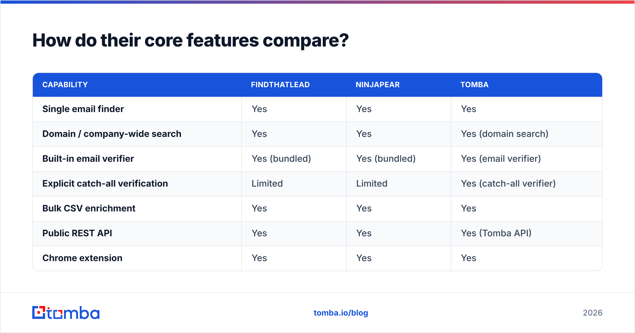 Diagram: How do their core features compare