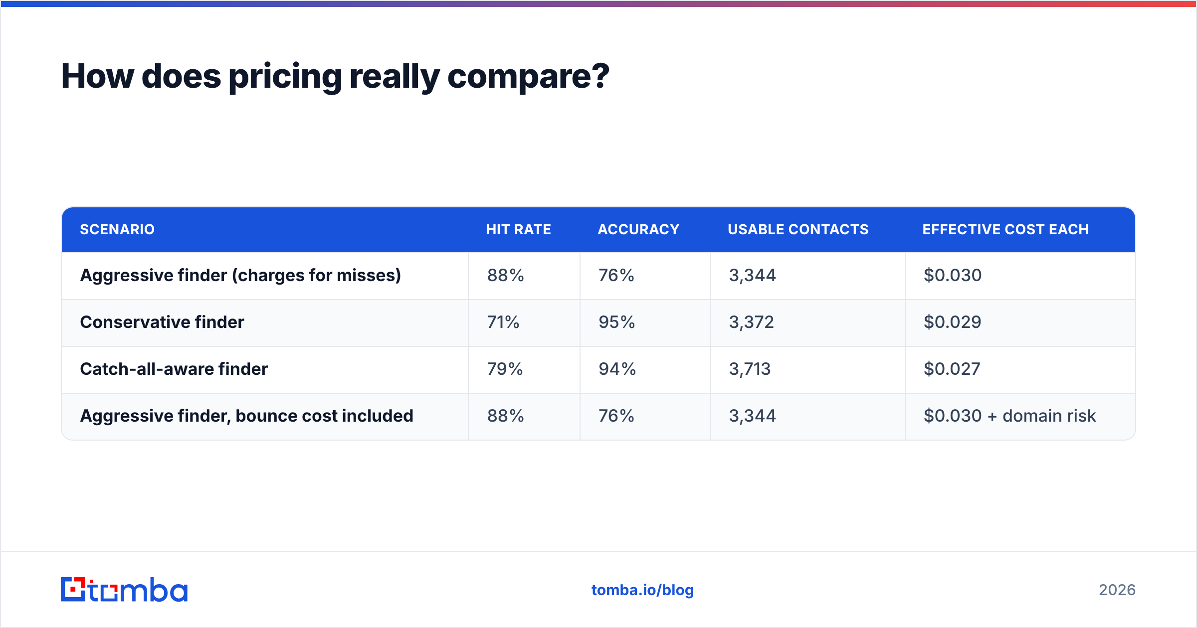 Diagram: How does pricing really compare