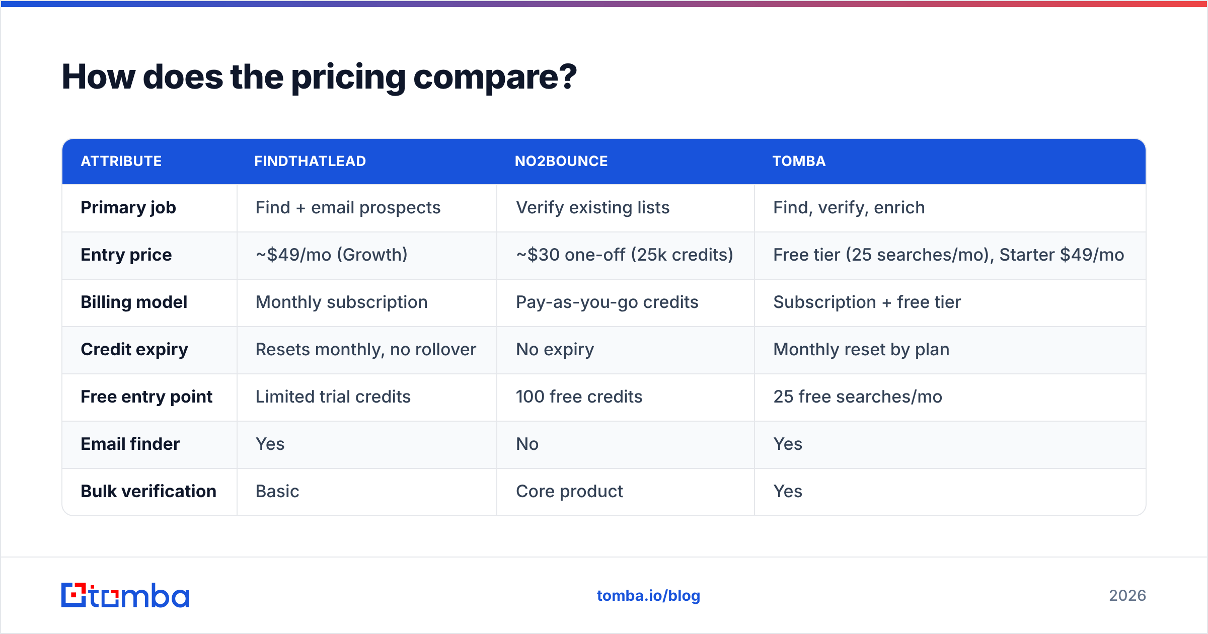 Diagram: How does the pricing compare